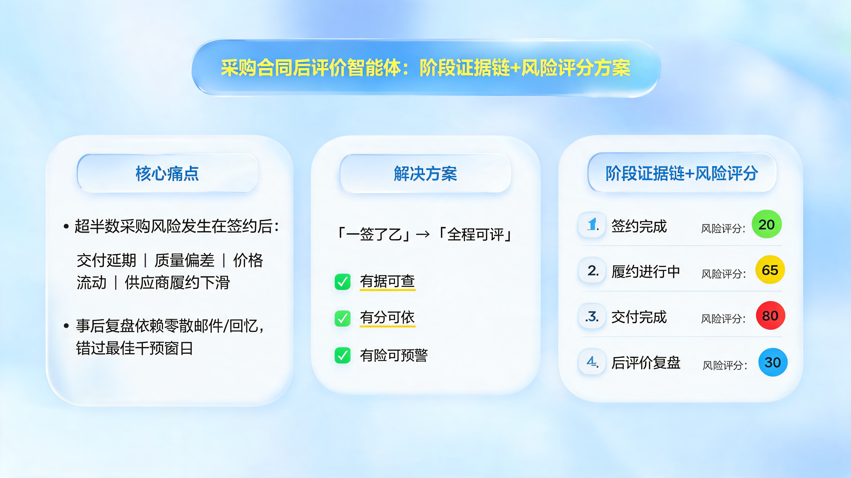 采购合同后评价智能体：阶段证据链+风险评分方案_图1