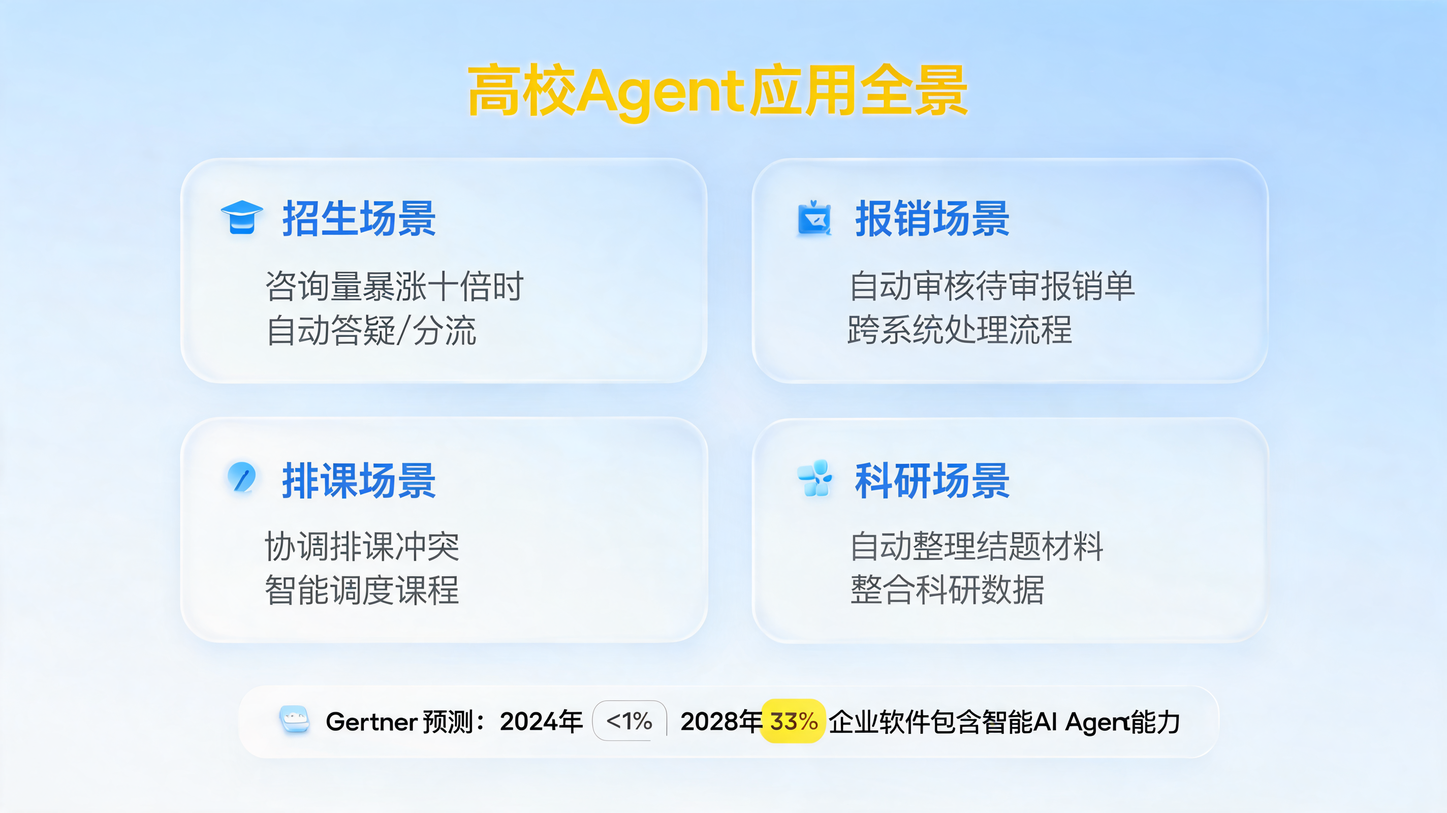 高校Agent应用全景：招生、报销、排课、科研场景_图1