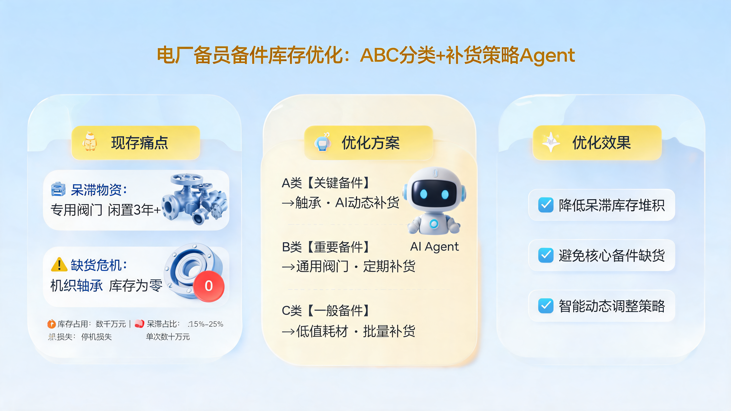 电厂备品备件库存优化：ABC分类+补货策略Agent_图1