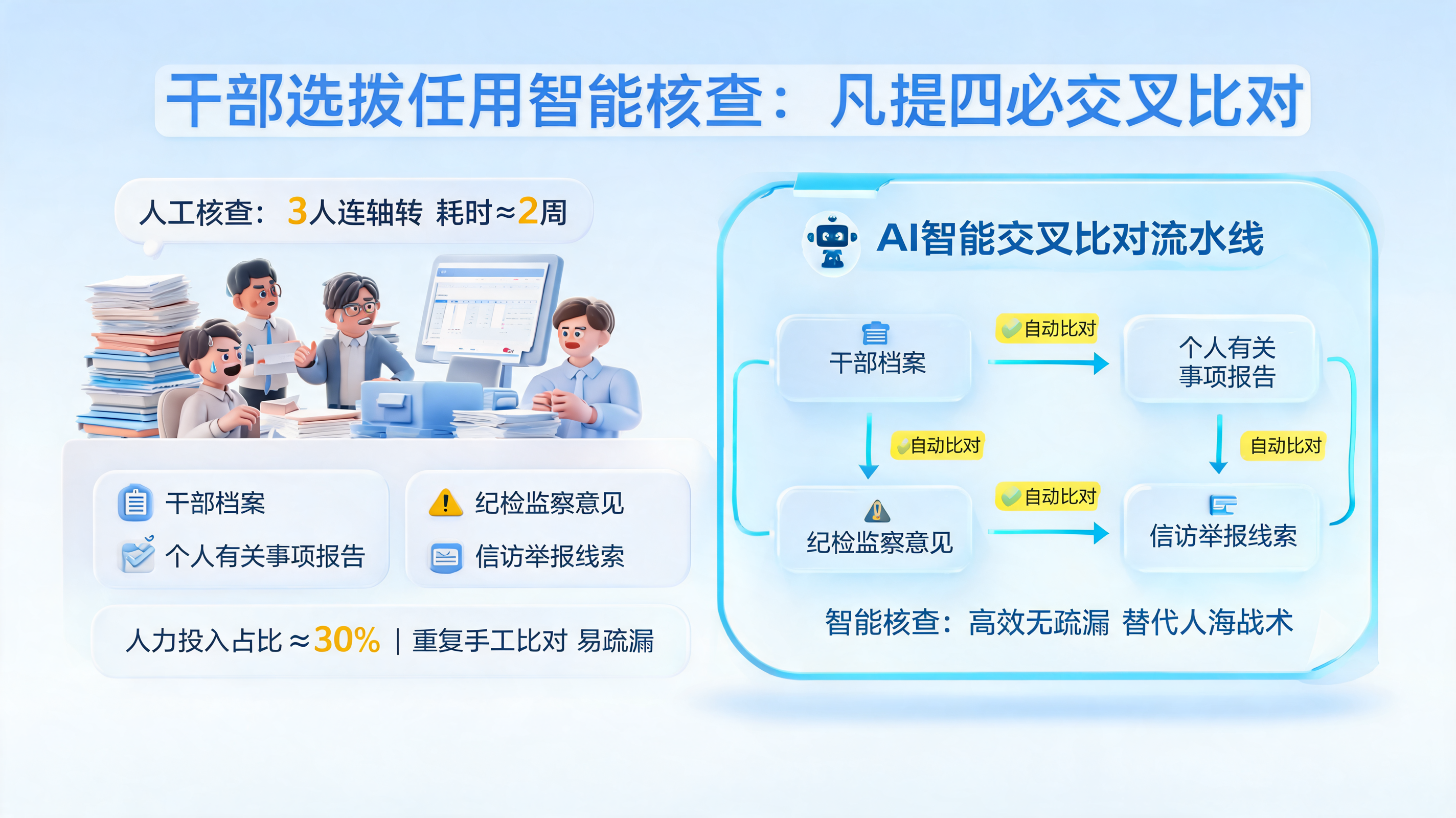 干部选拔任用智能核查：凡提四必交叉比对_图1