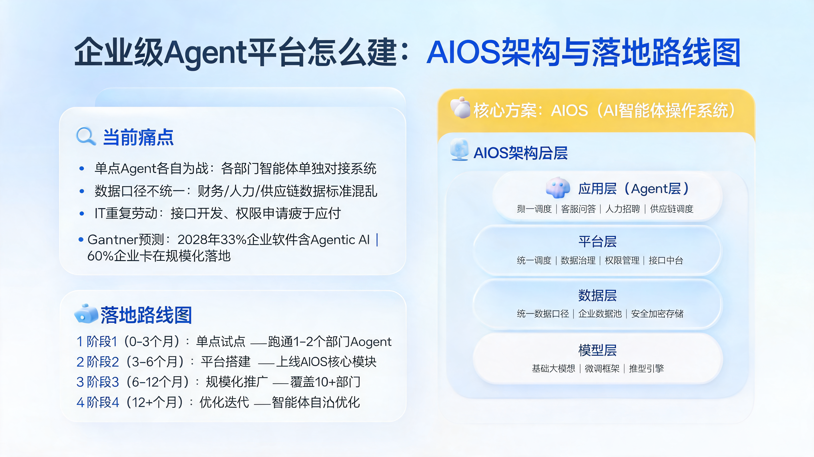 企业级Agent平台怎么建：AIOS架构与落地路线图_图1