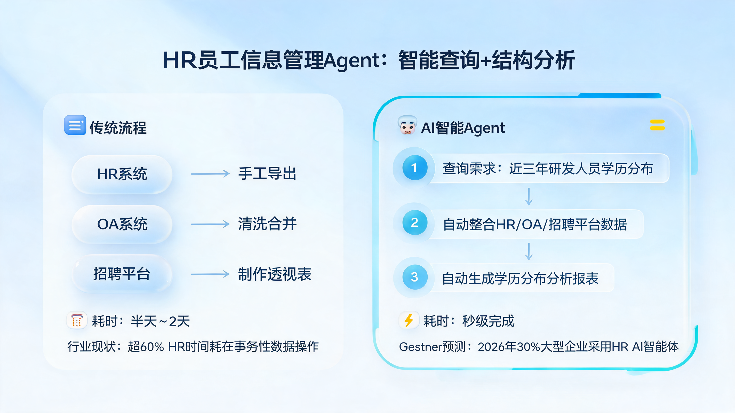 HR员工信息管理Agent:智能查询+结构分析
