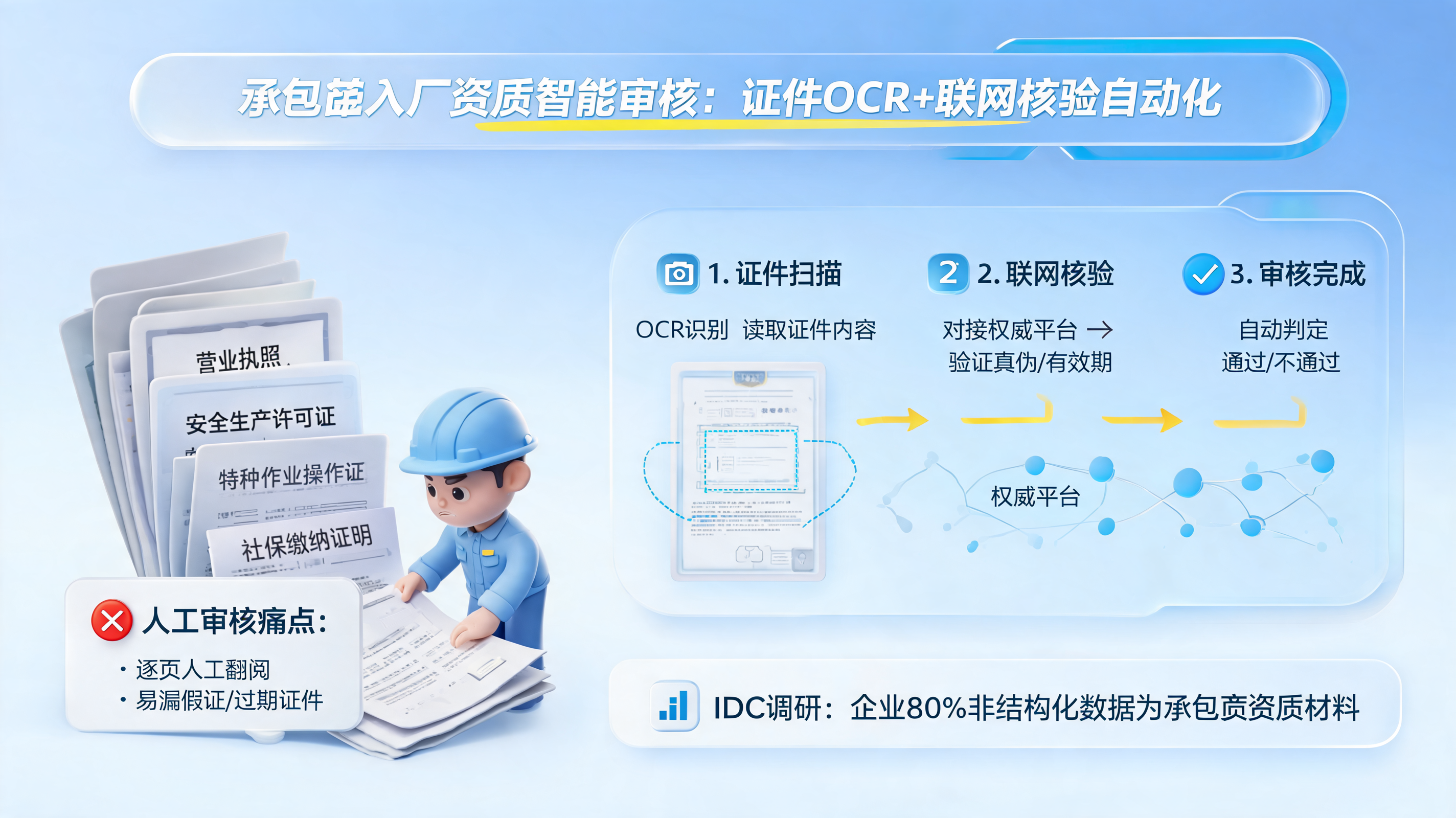 承包商入厂资质智能审核：证件OCR+联网核验自动化_图1