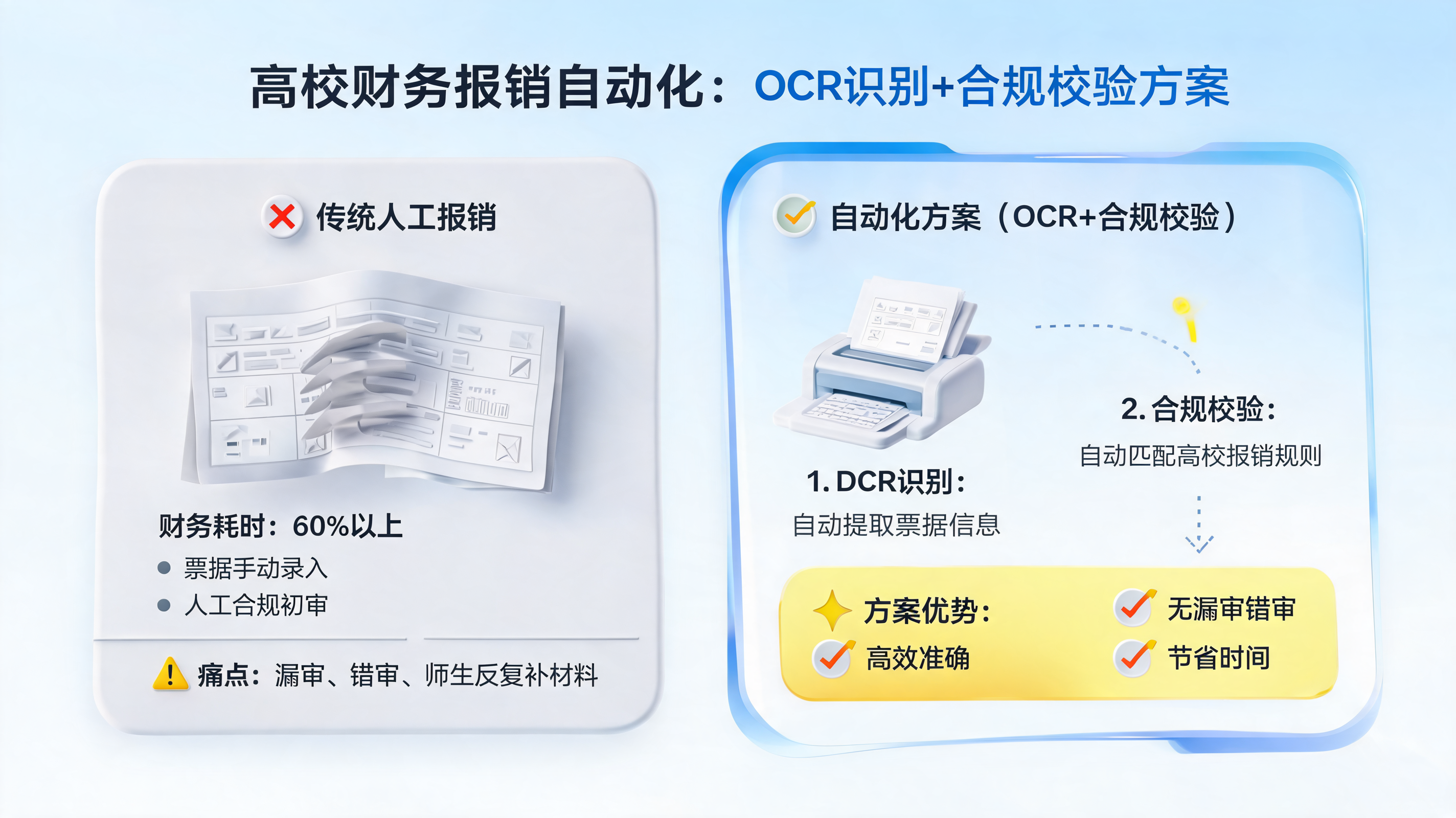 高校财务报销自动化：OCR识别+合规校验方案_图1