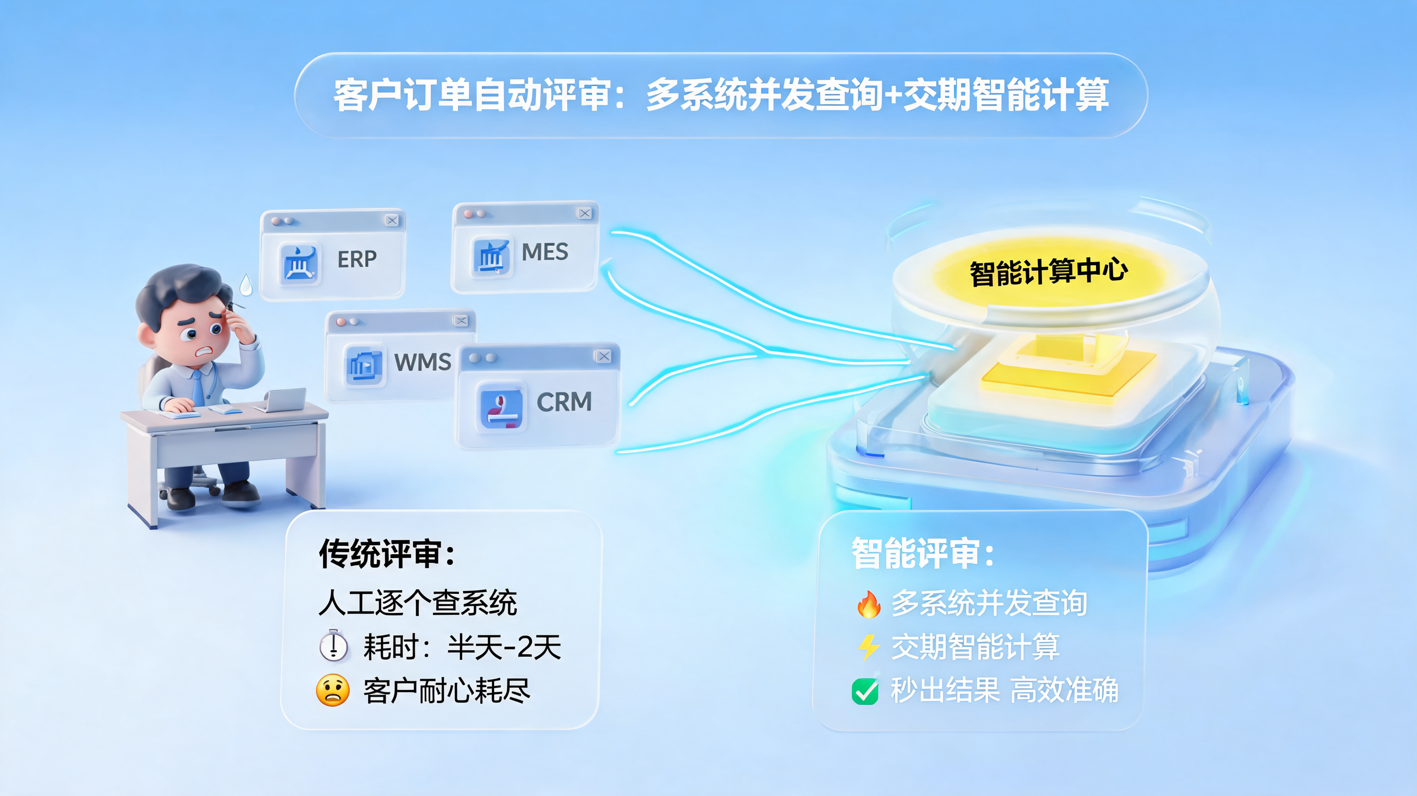 客户订单自动评审：多系统并发查询+交期智能计算