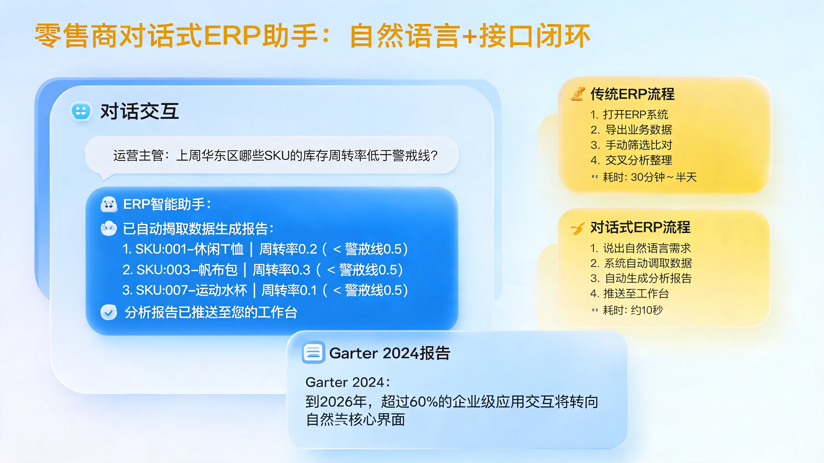 零售商对话式ERP助手：自然语言+接口闭环_图1