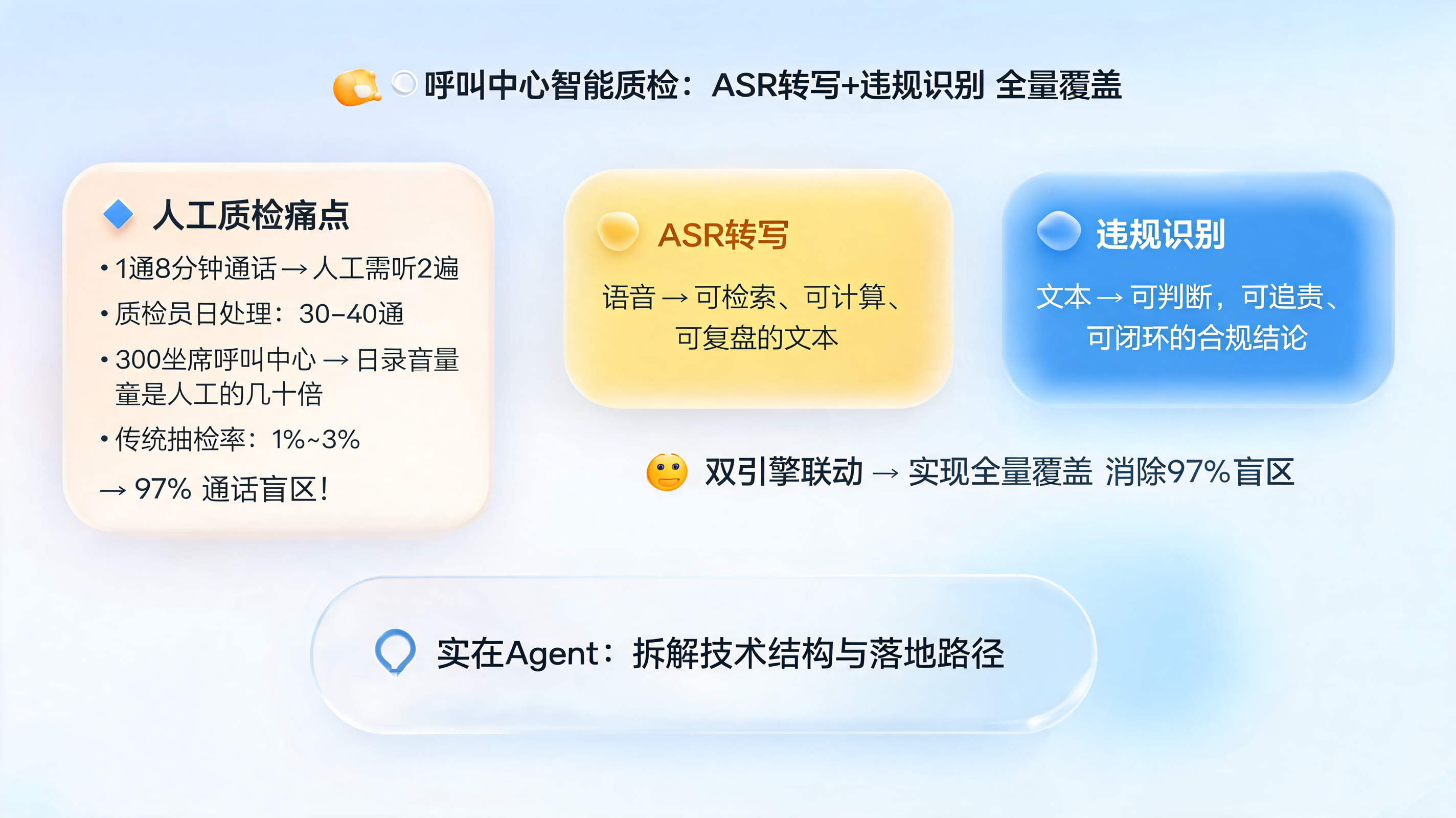 呼叫中心智能质检：ASR转写+违规识别全量覆盖