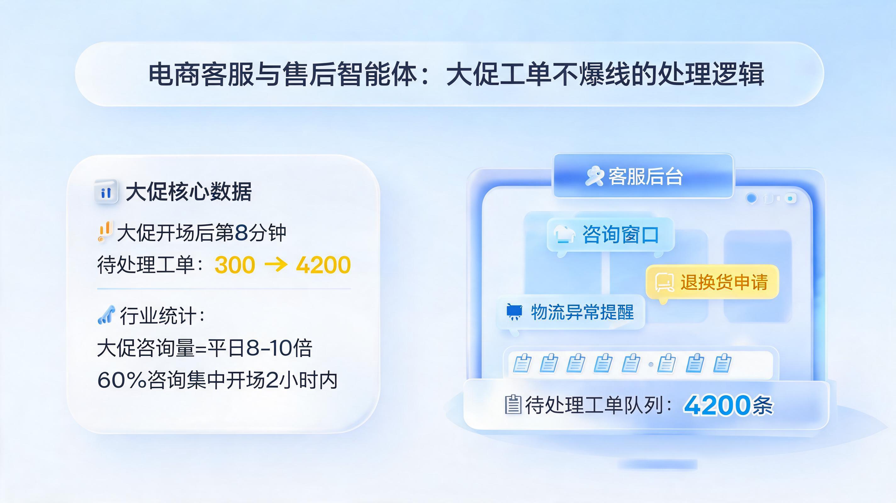 电商客服与售后智能体：大促工单不爆线的处理逻辑