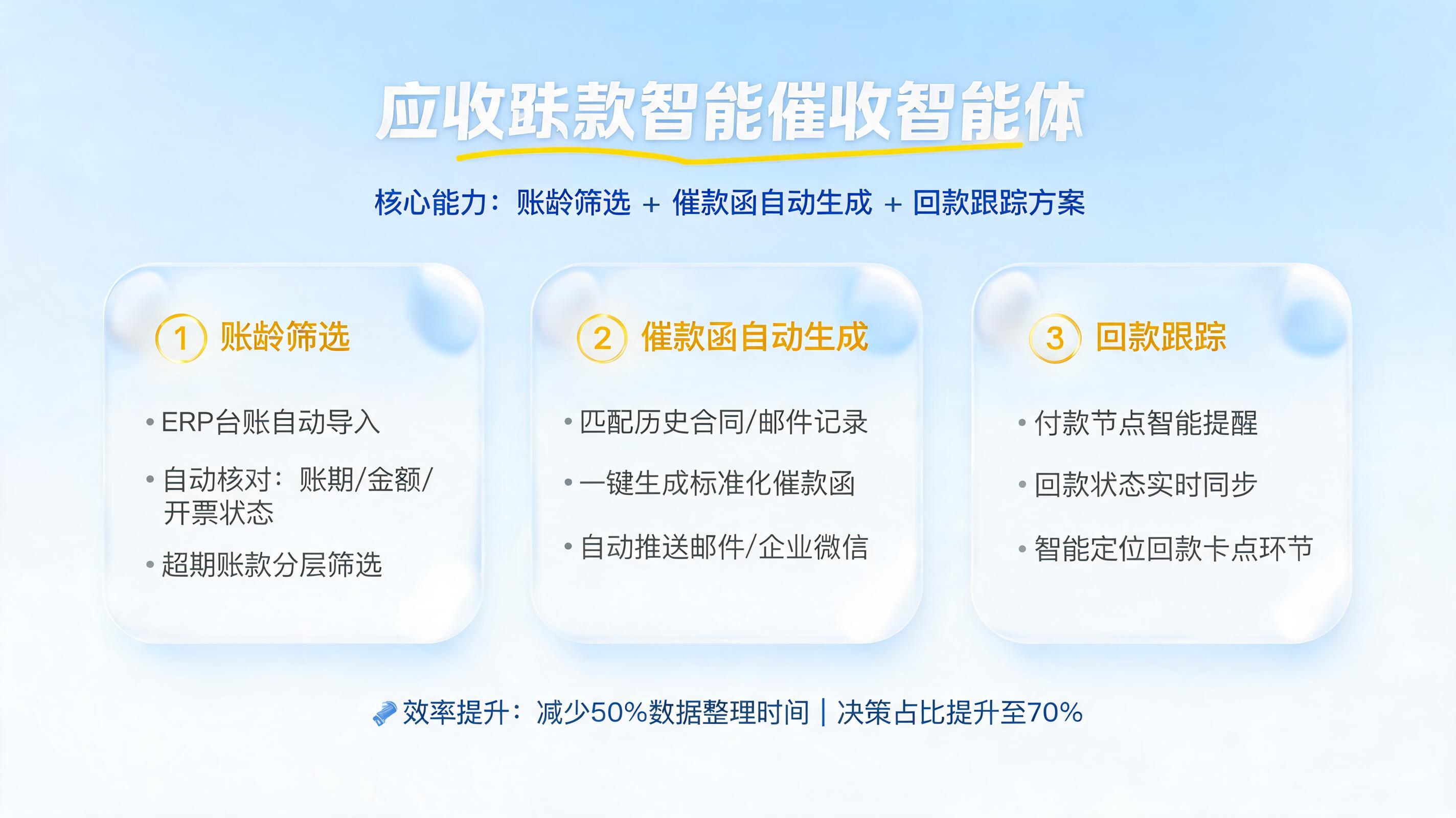 应收账款智能催收智能体:账龄筛选+催款函自动生成+回款跟踪方案