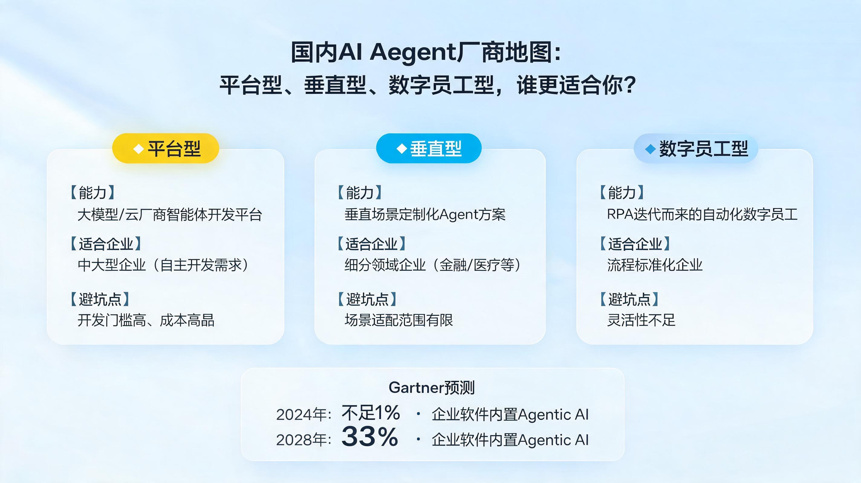 国内AI Agent厂商地图:平台型、垂直型、数字员工型,谁更适合你?
