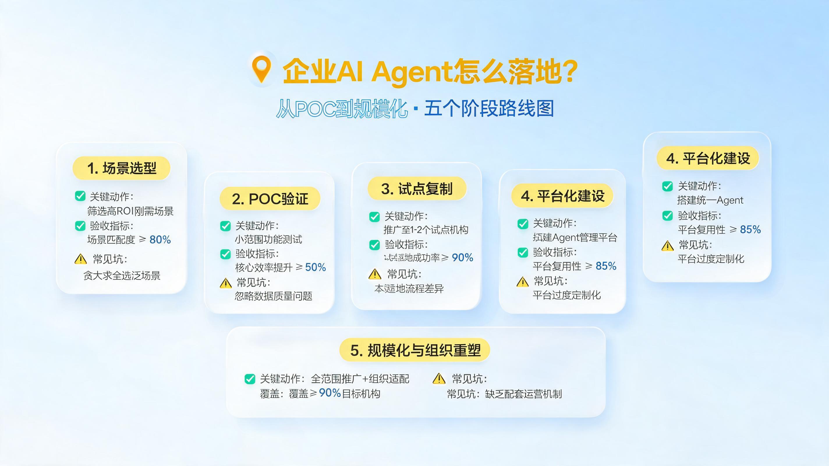 企业AI Agent怎么落地？从POC到规模化，五个阶段路线图_图1