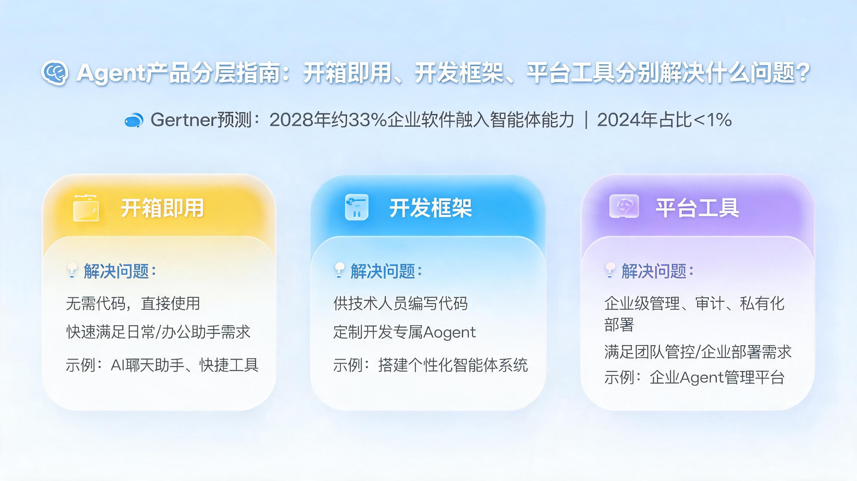 Agent产品分层指南:开箱即用、开发框架、平台工具分别解决什么问题?