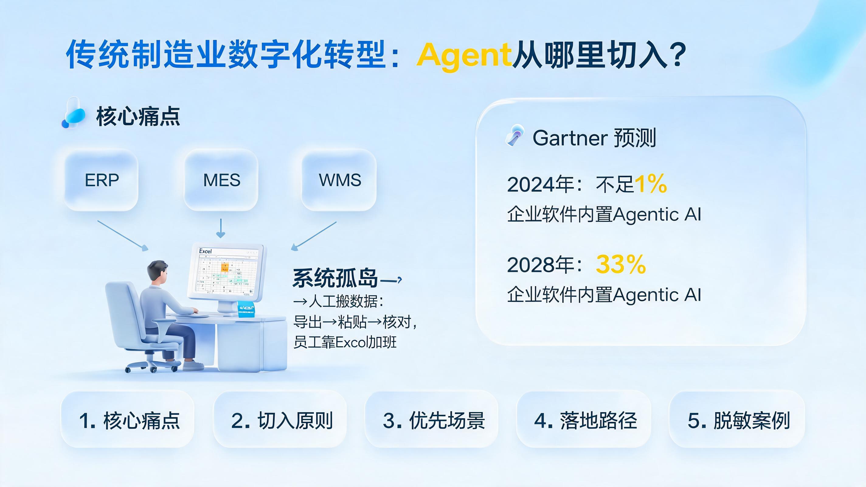 传统制造业数字化转型:Agent从哪里切入?