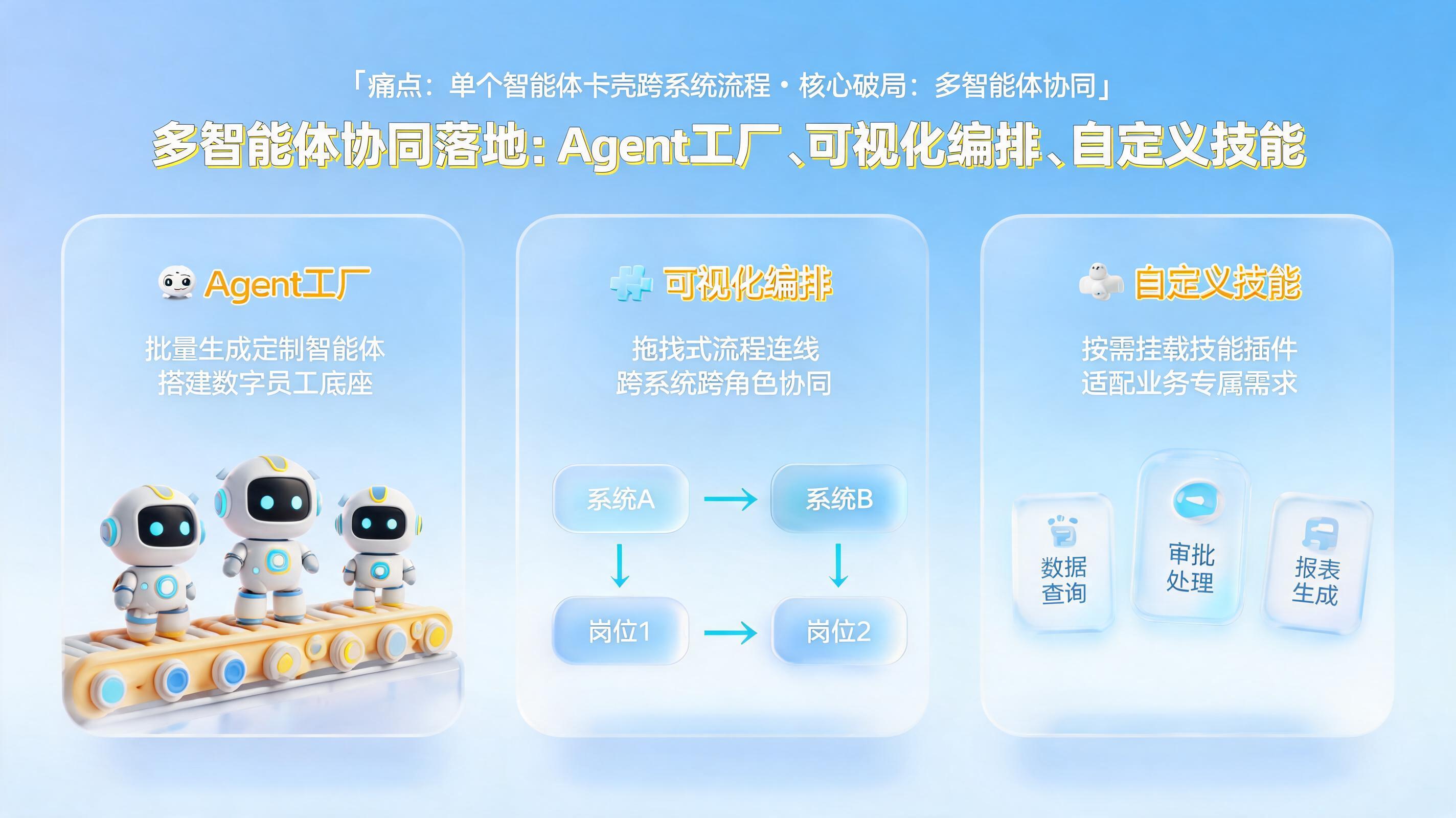 多智能体协同落地：Agent工厂、可视化编排、自定义技能