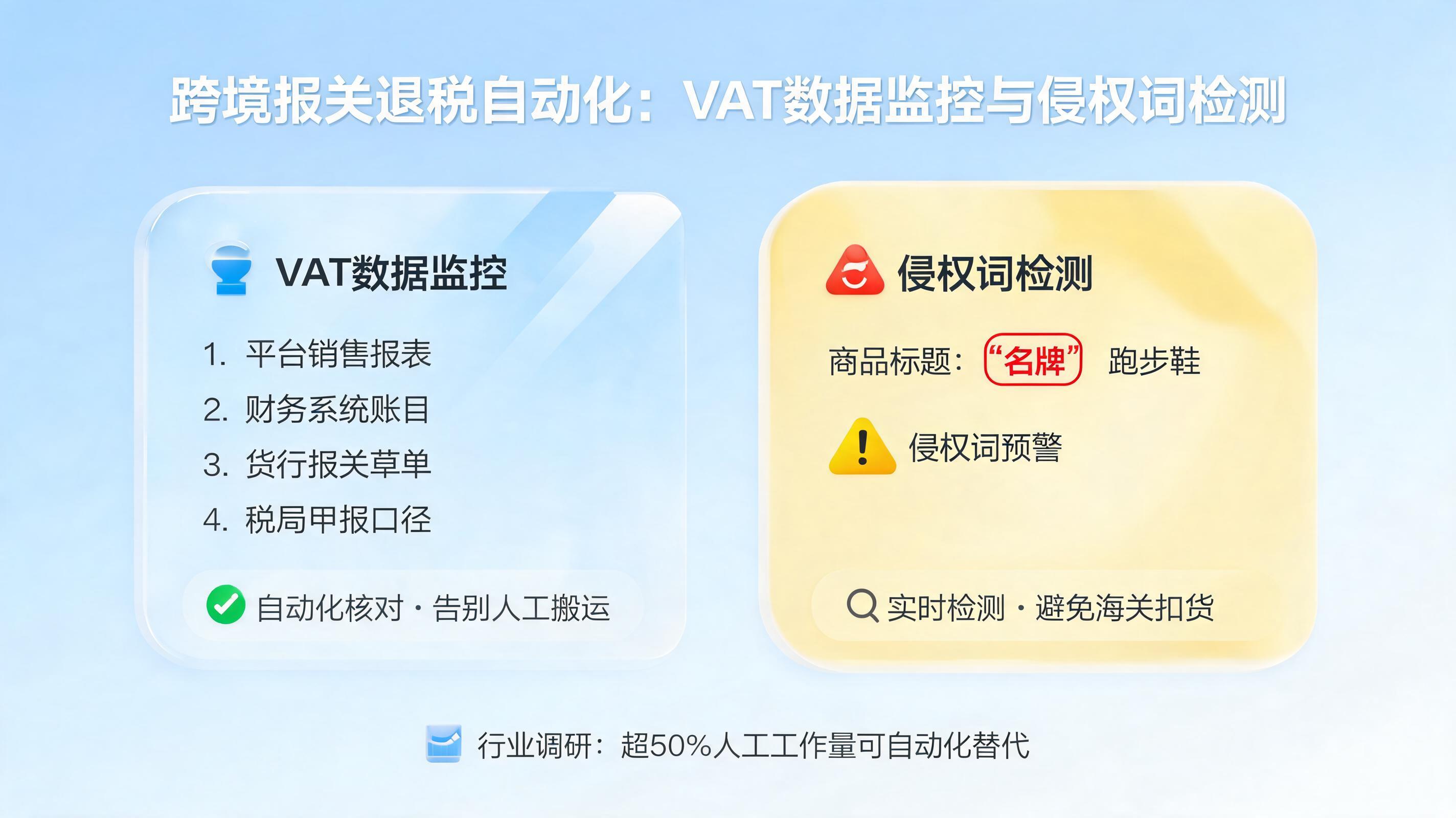 跨境报关退税自动化：VAT数据监控与侵权词检测_图1