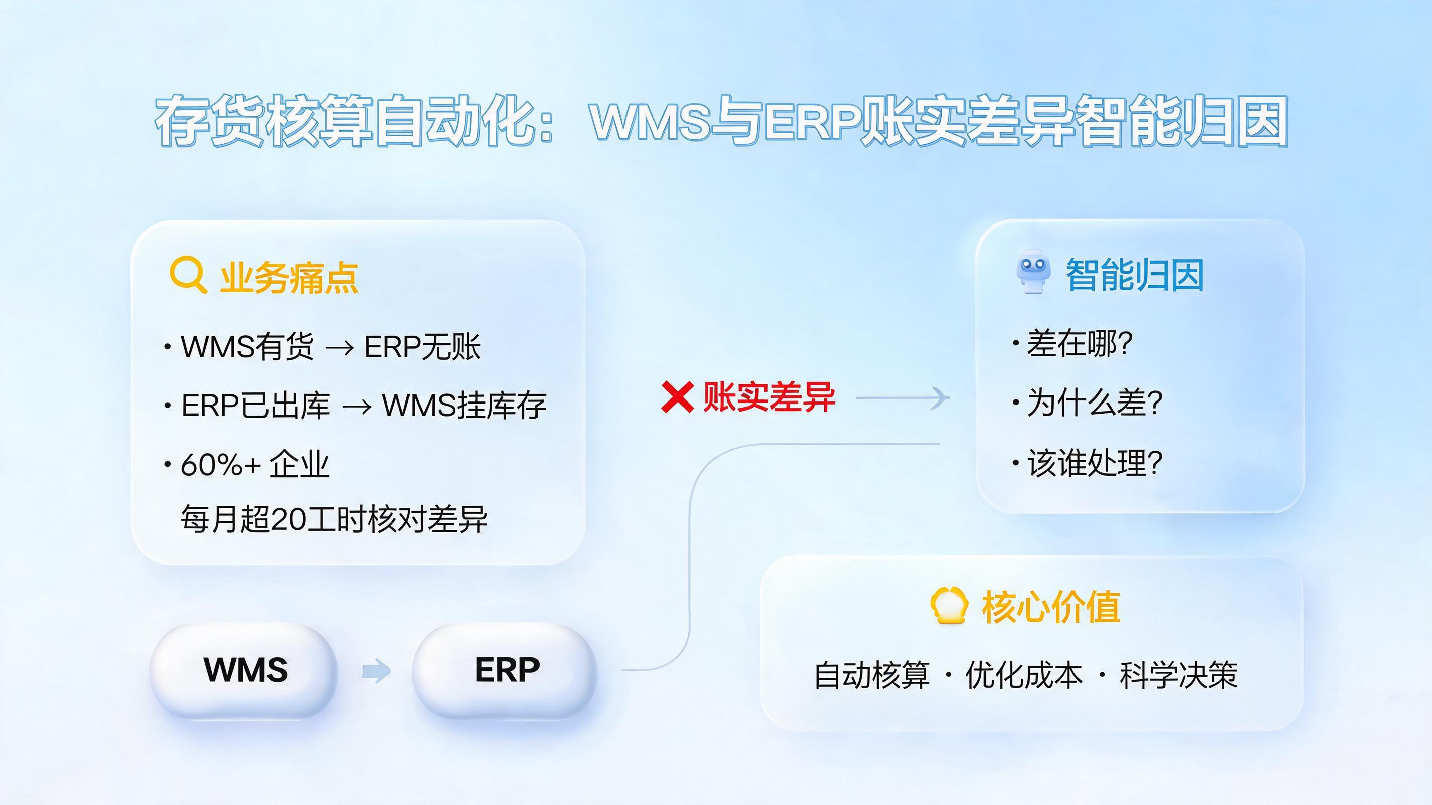 存货核算自动化：WMS与ERP账实差异智能归因_图1