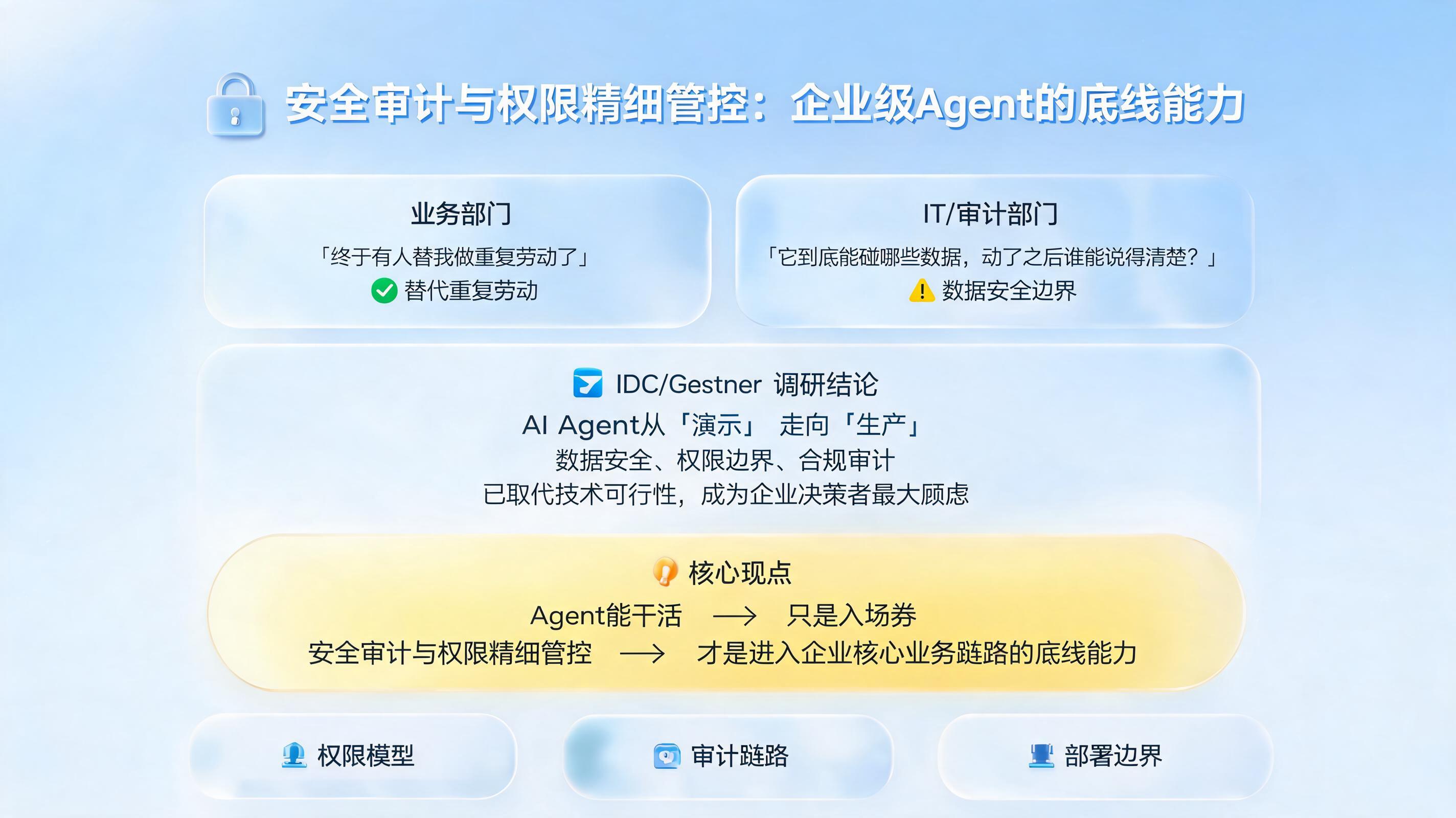 安全审计与权限精细管控：企业级Agent的底线能力_图1