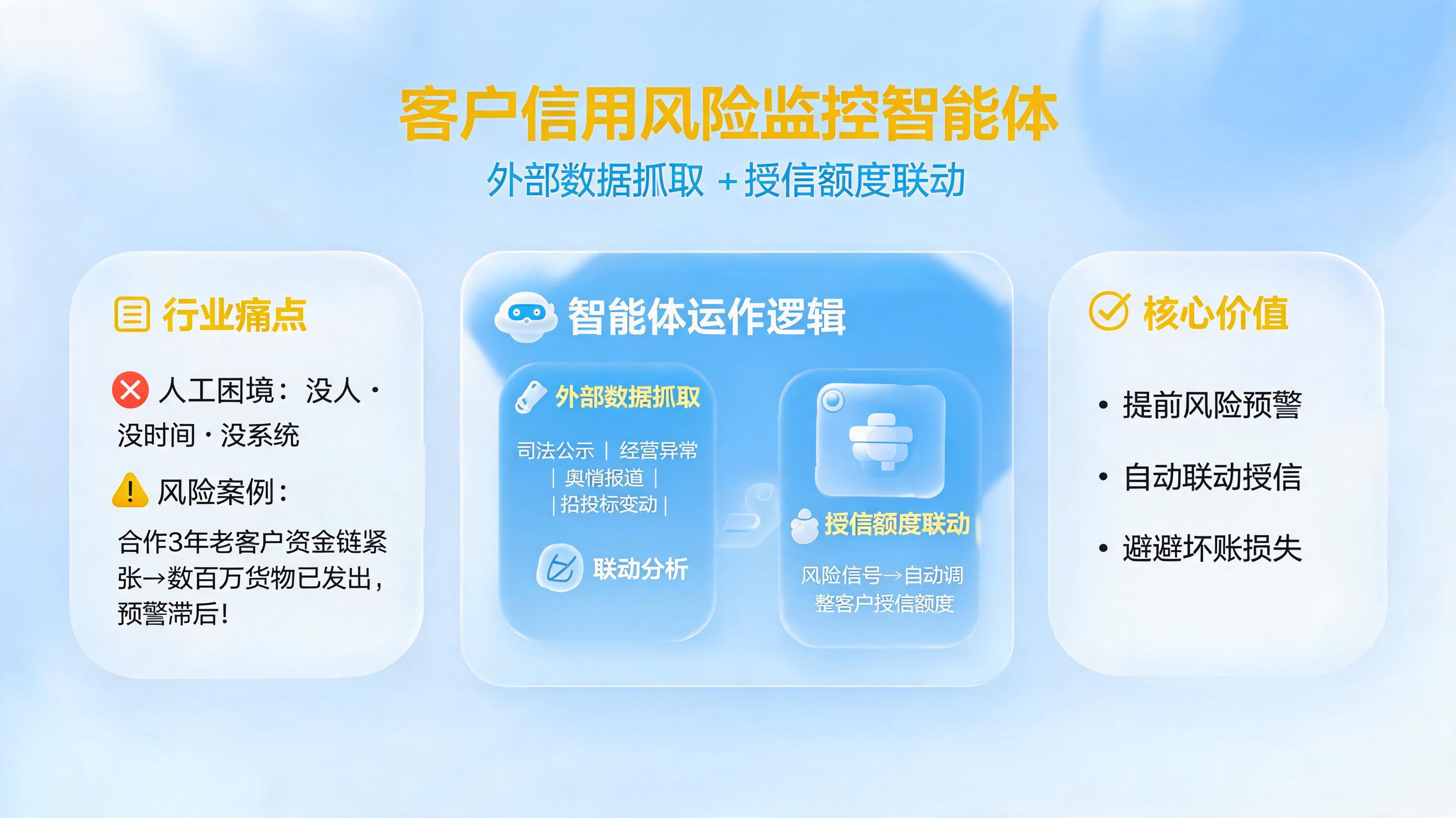 客户信用风险监控智能体:外部数据抓取+授信额度联动