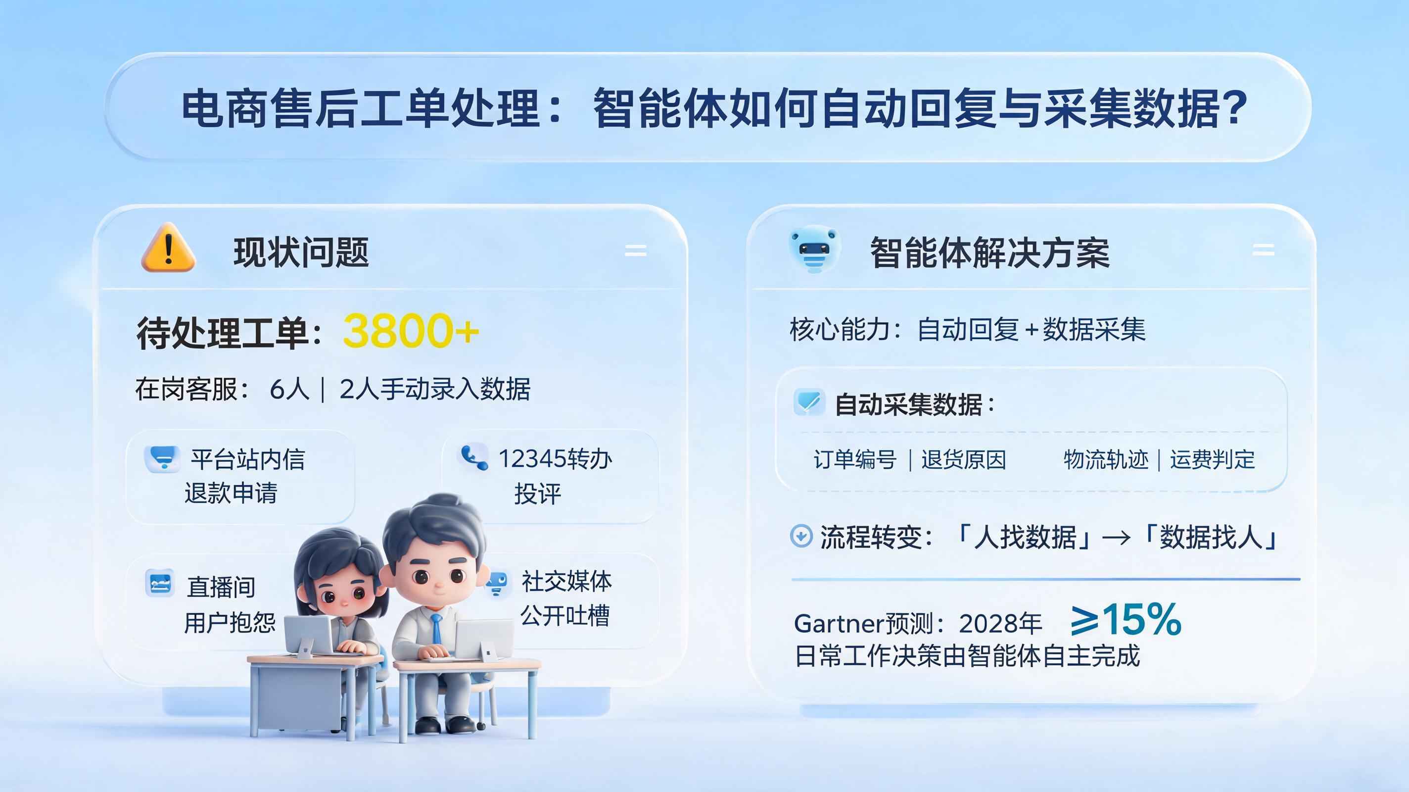 电商售后工单处理：智能体如何自动回复与采集数据？_图1