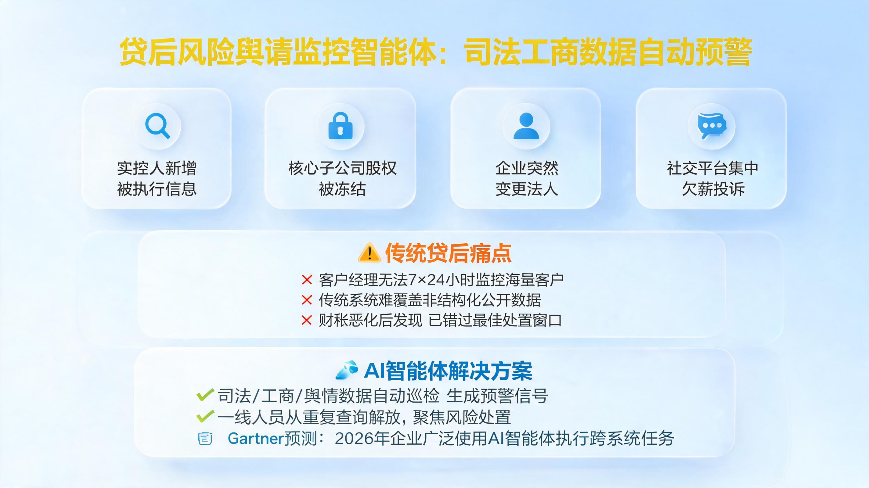 贷后风险舆情监控智能体：司法工商数据自动预警_图1