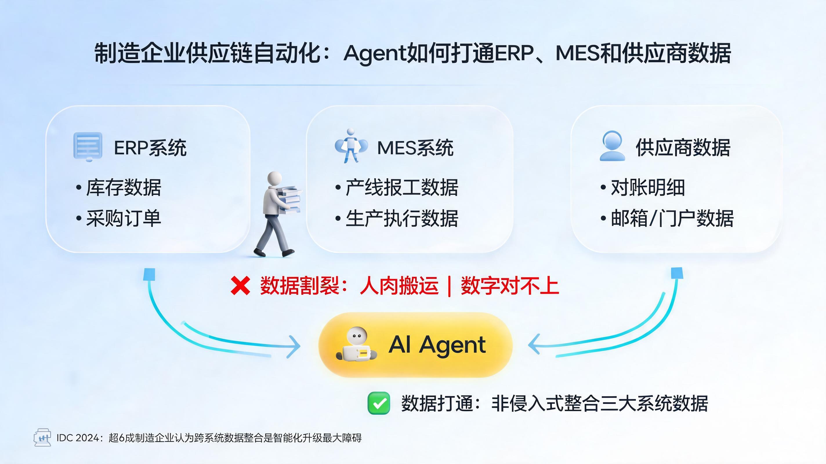 制造企业供应链自动化:Agent如何打通ERP、MES和供应商数据