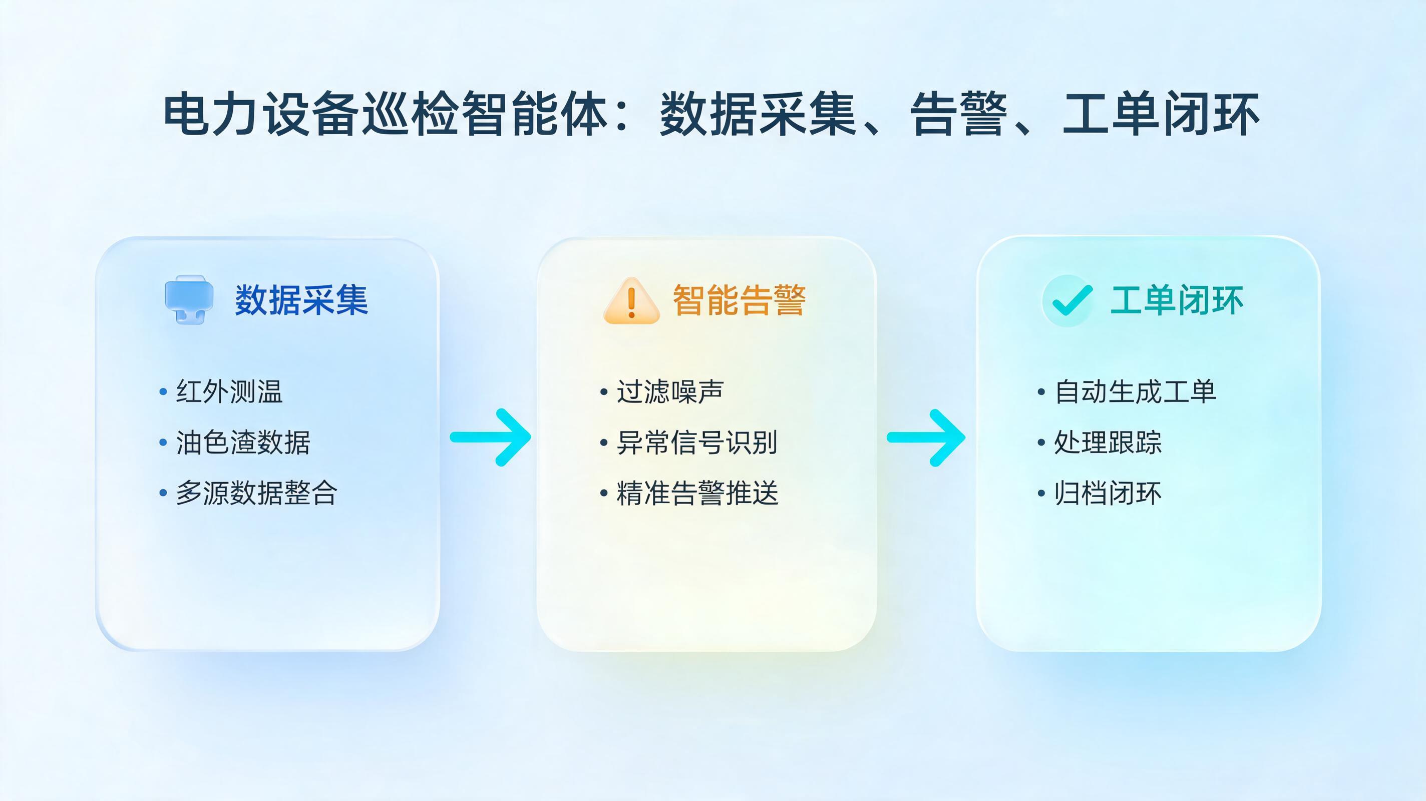 电力设备巡检智能体：数据采集、告警、工单闭环_图1