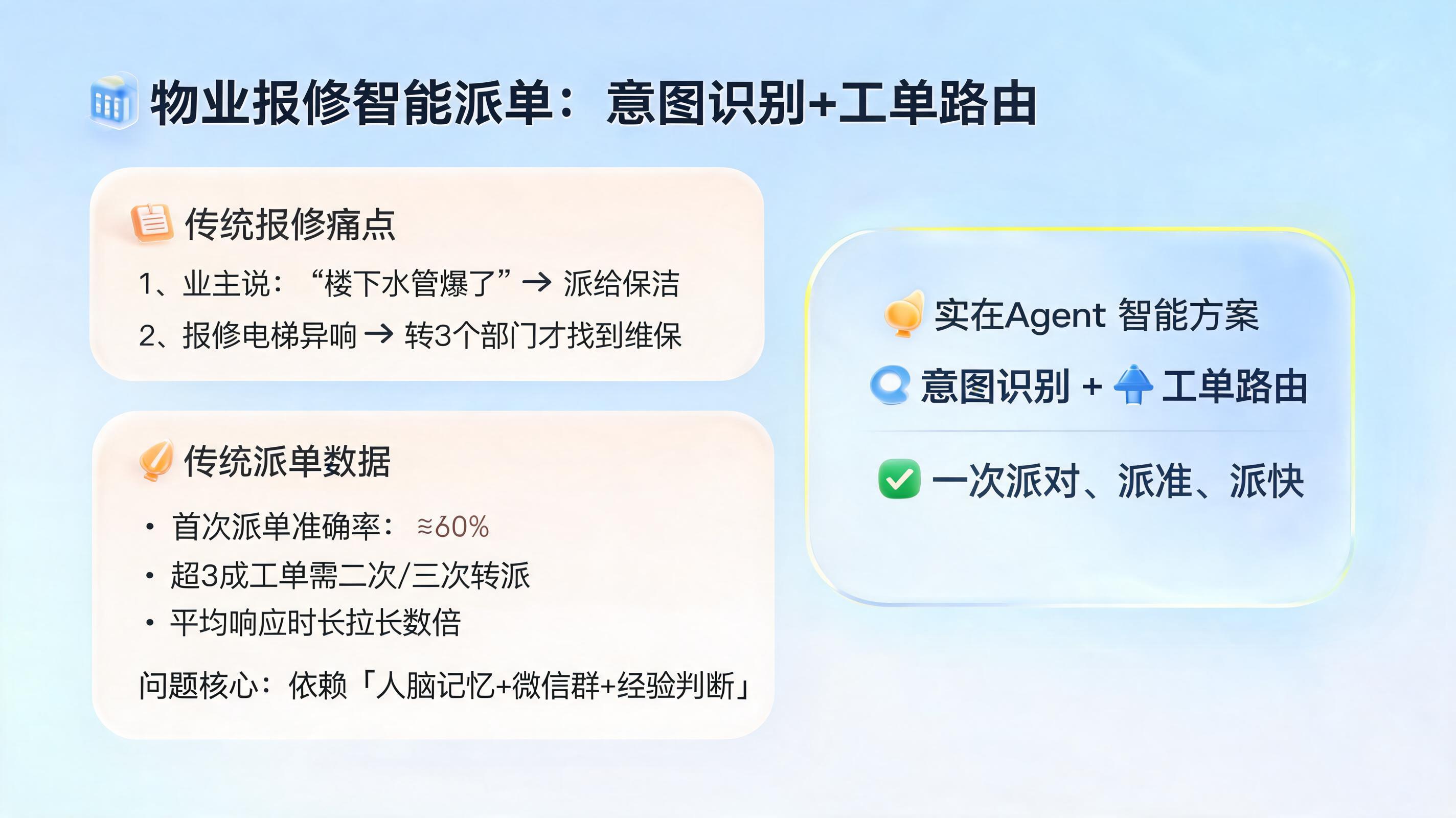 物业报修智能派单：意图识别+工单路由