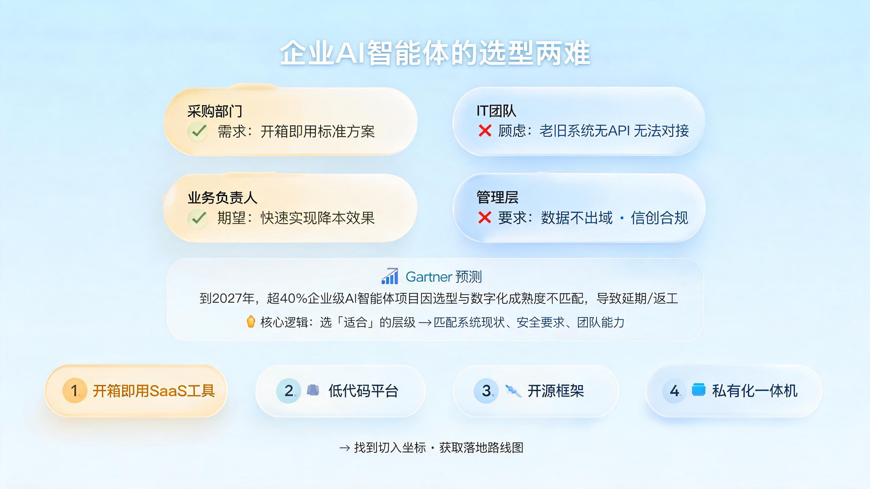 企业级Agent产品谱系：从开箱即用到自主开发，企业该从哪一层切入？