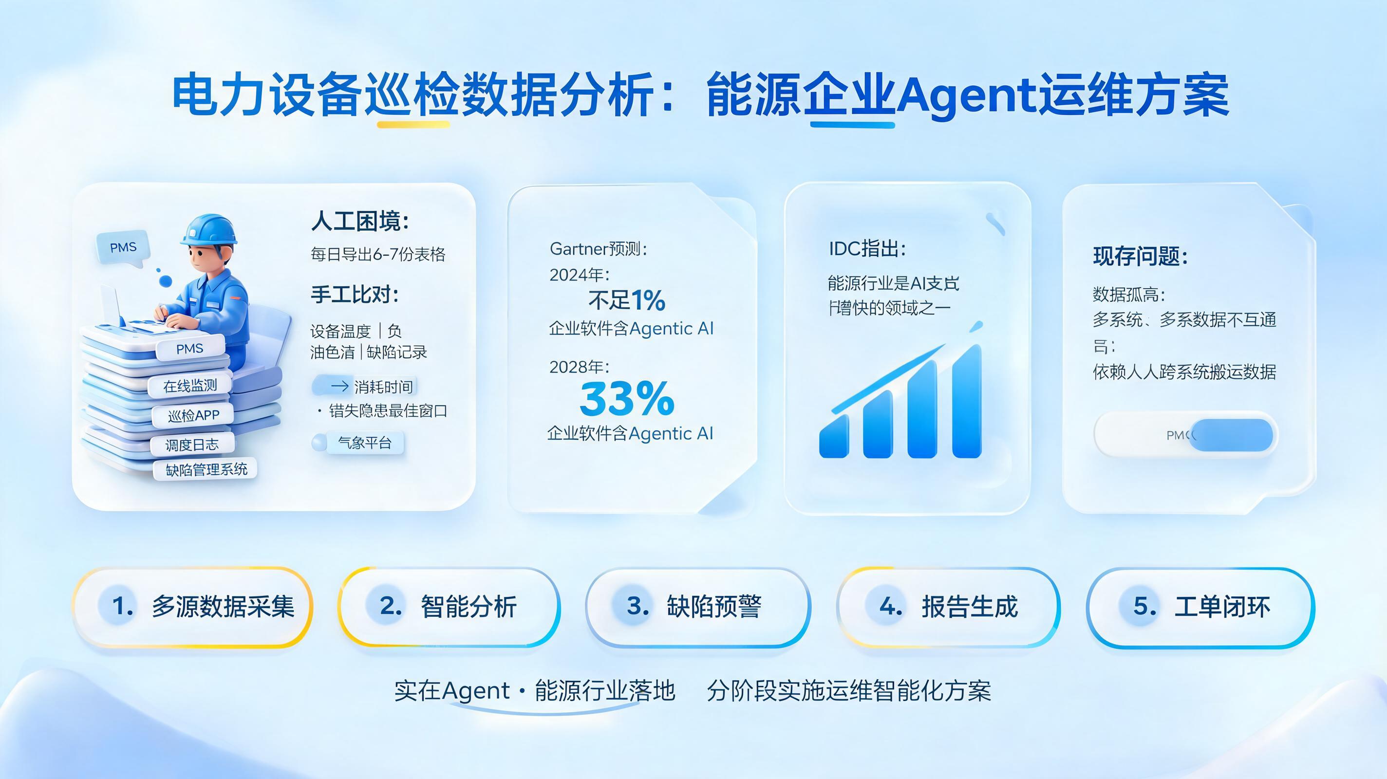 电力设备巡检数据分析:能源企业Agent运维方案