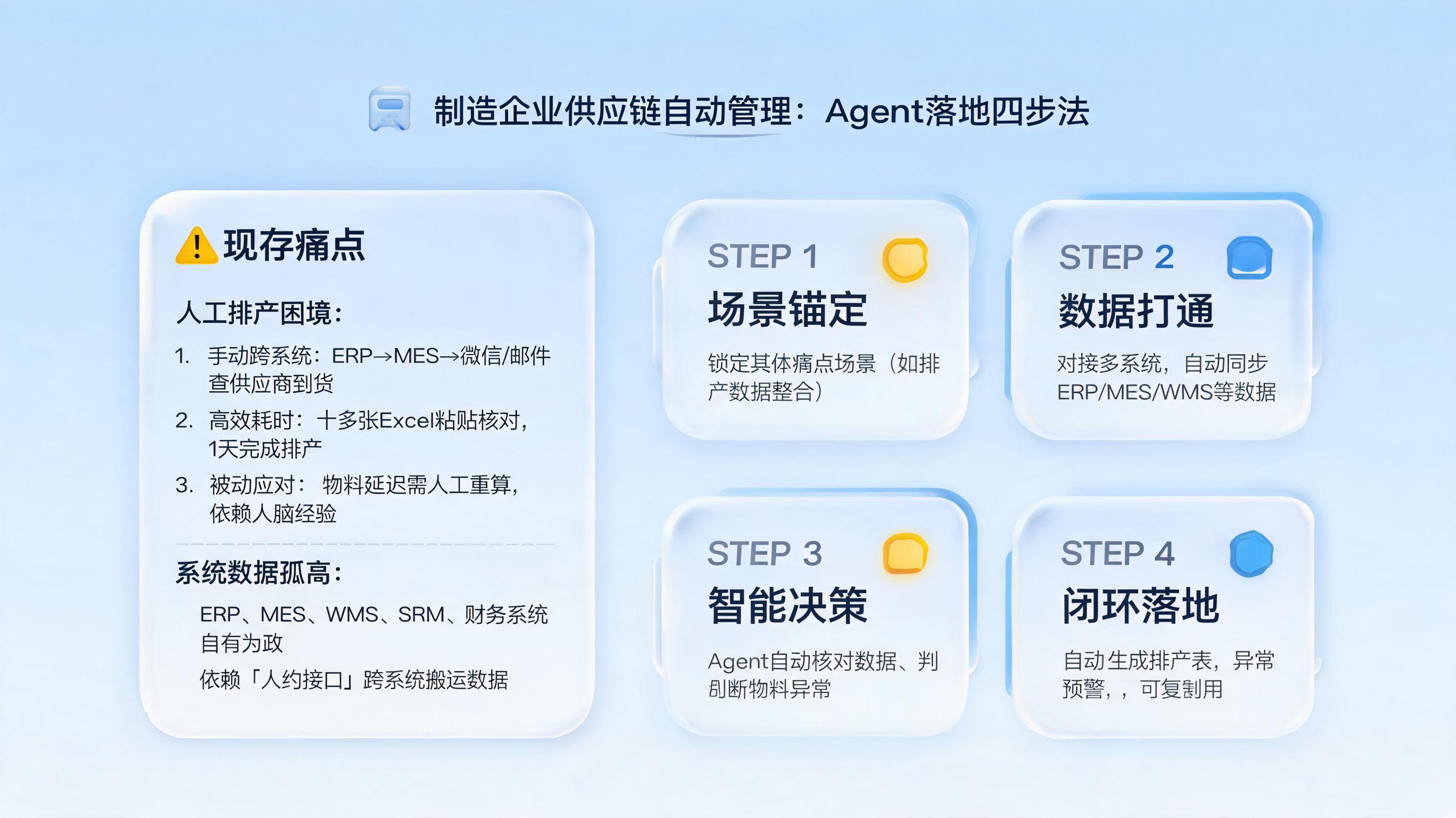制造企业供应链自动管理:Agent落地四步法
