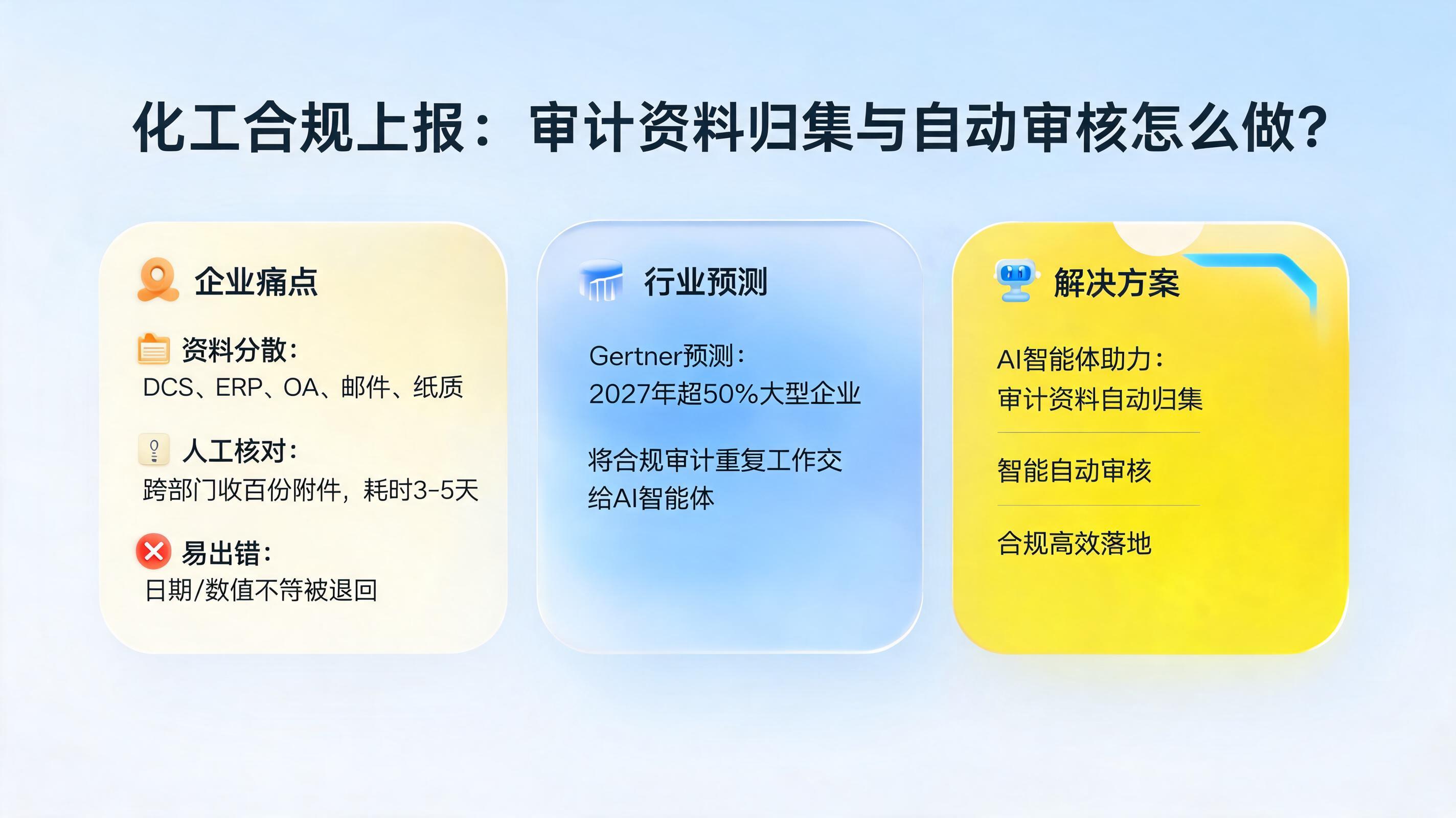 化工合规上报:审计资料归集与自动审核怎么做?