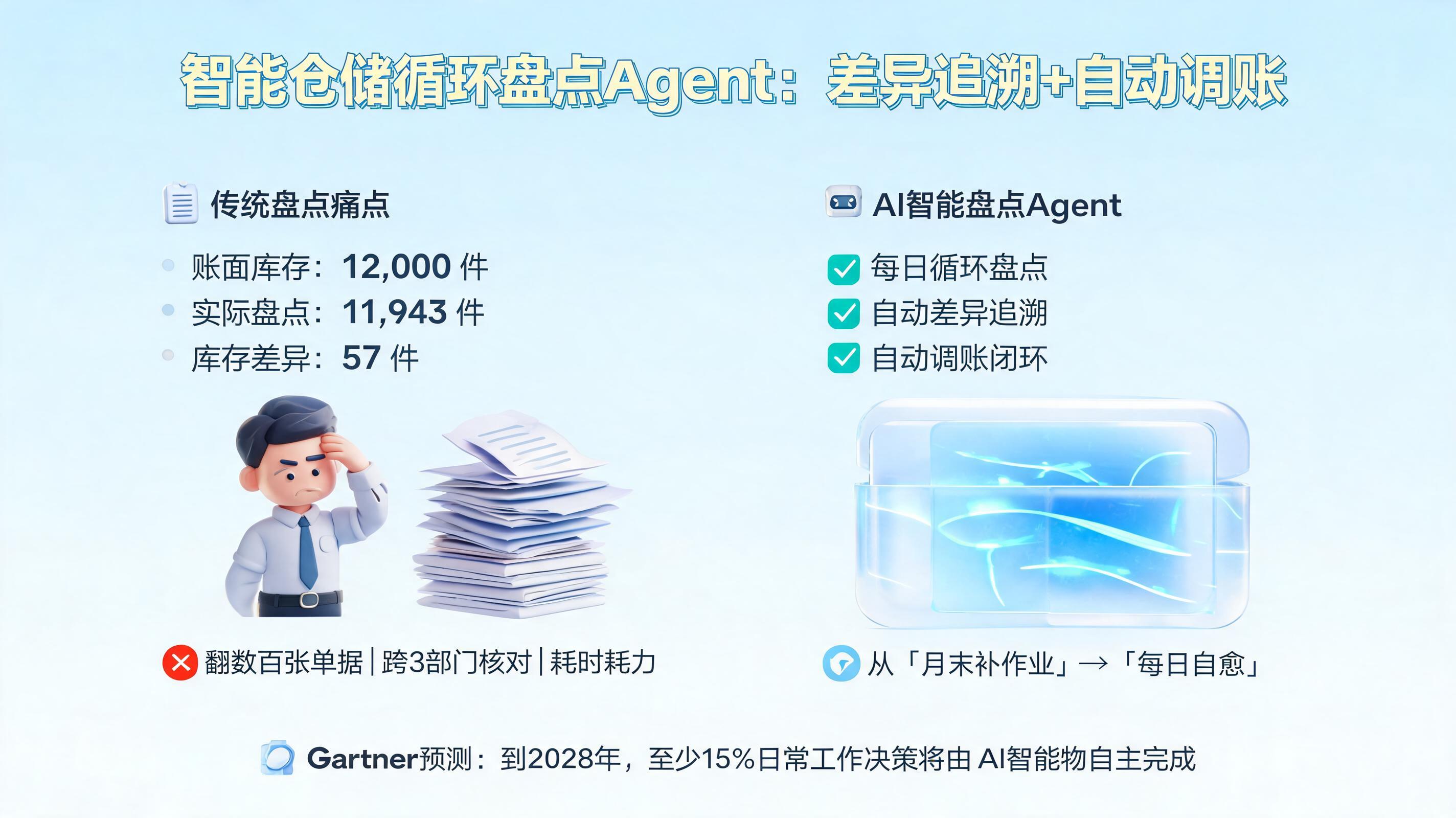 智能仓储循环盘点Agent:差异追溯+自动调账