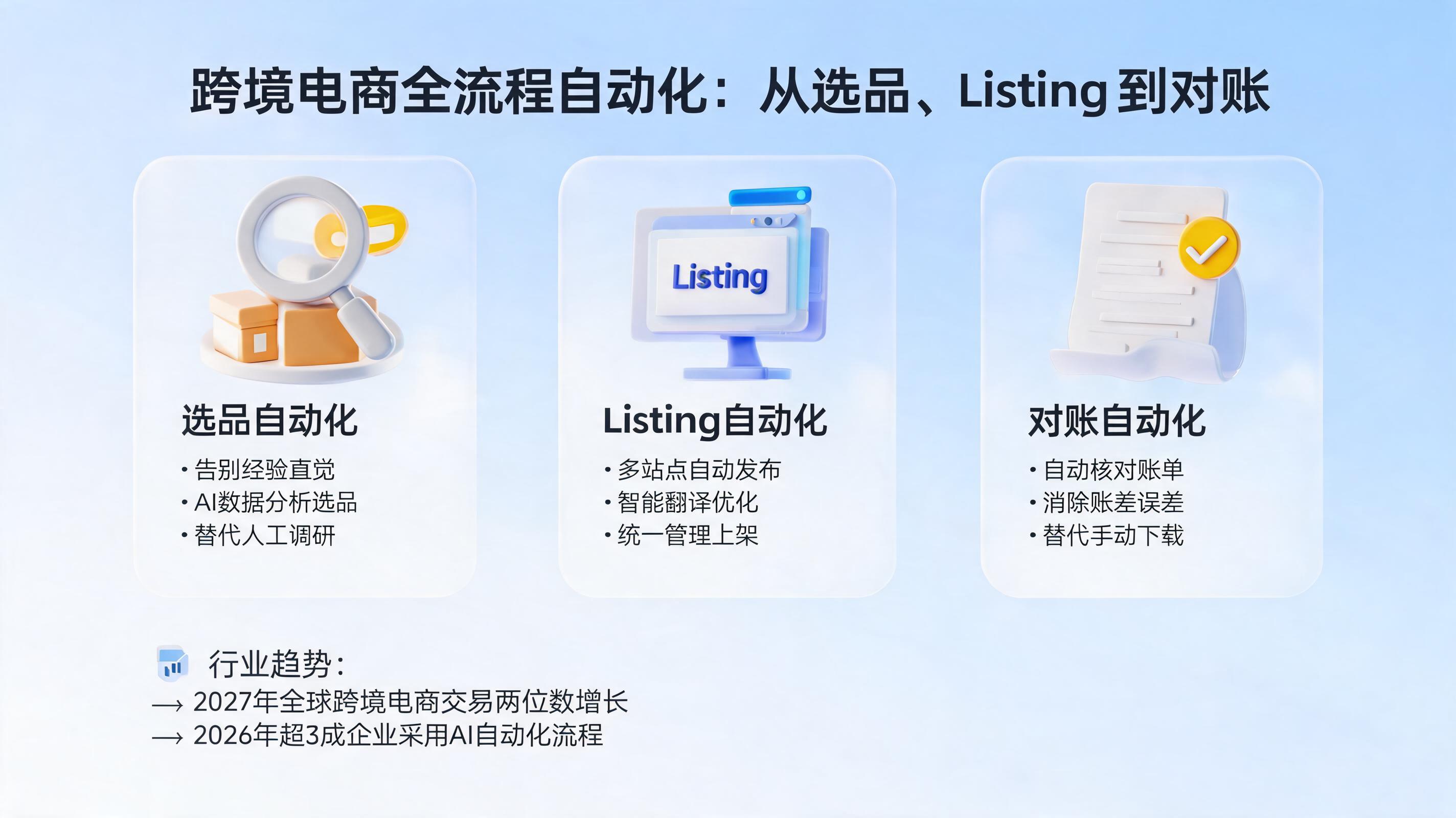 跨境电商全流程自动化:从选品、Listing到对账
