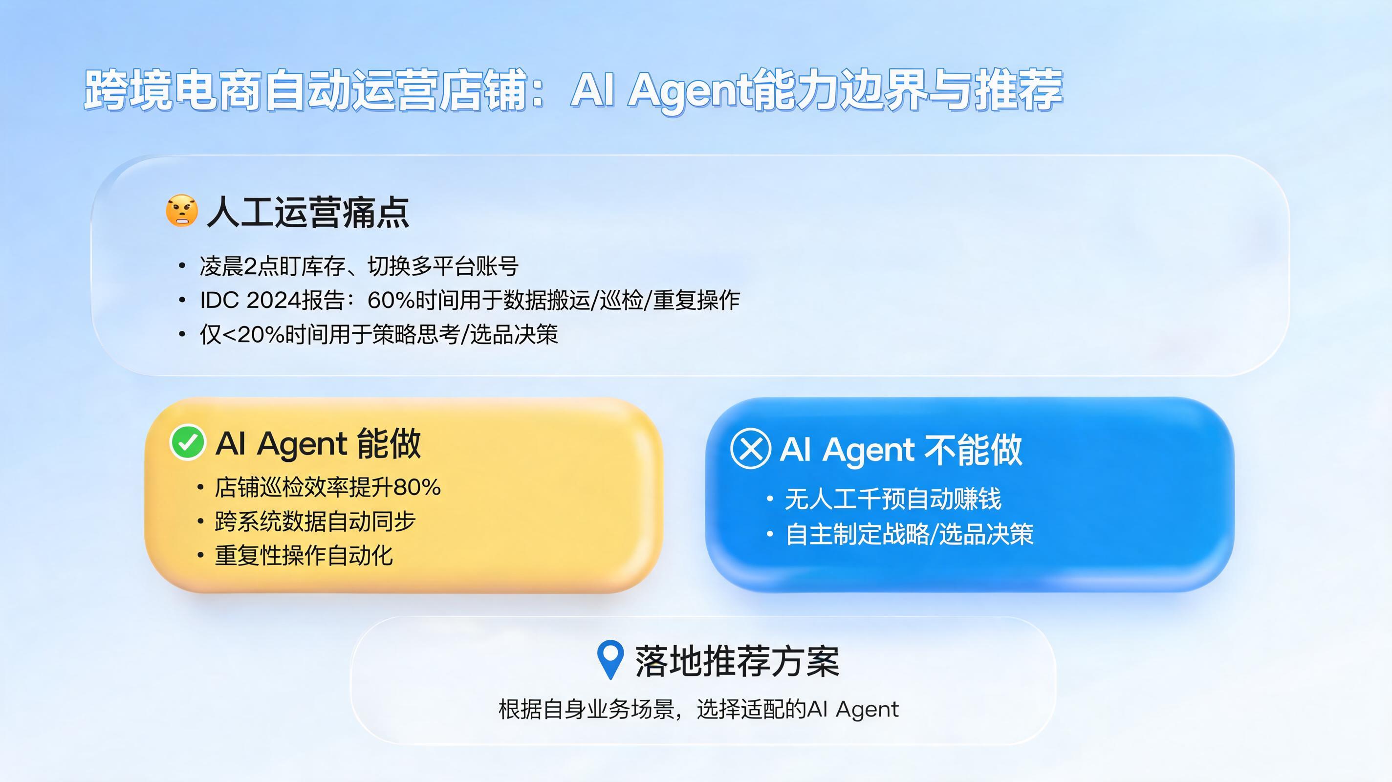 跨境电商自动运营店铺：AI Agent能力边界与推荐