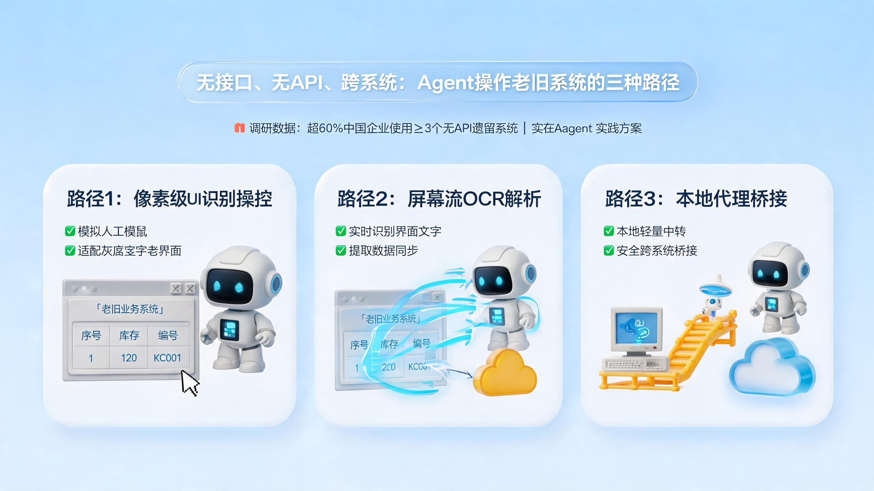 无接口、无API、跨系统：Agent操作老旧系统的三种路径_图1
