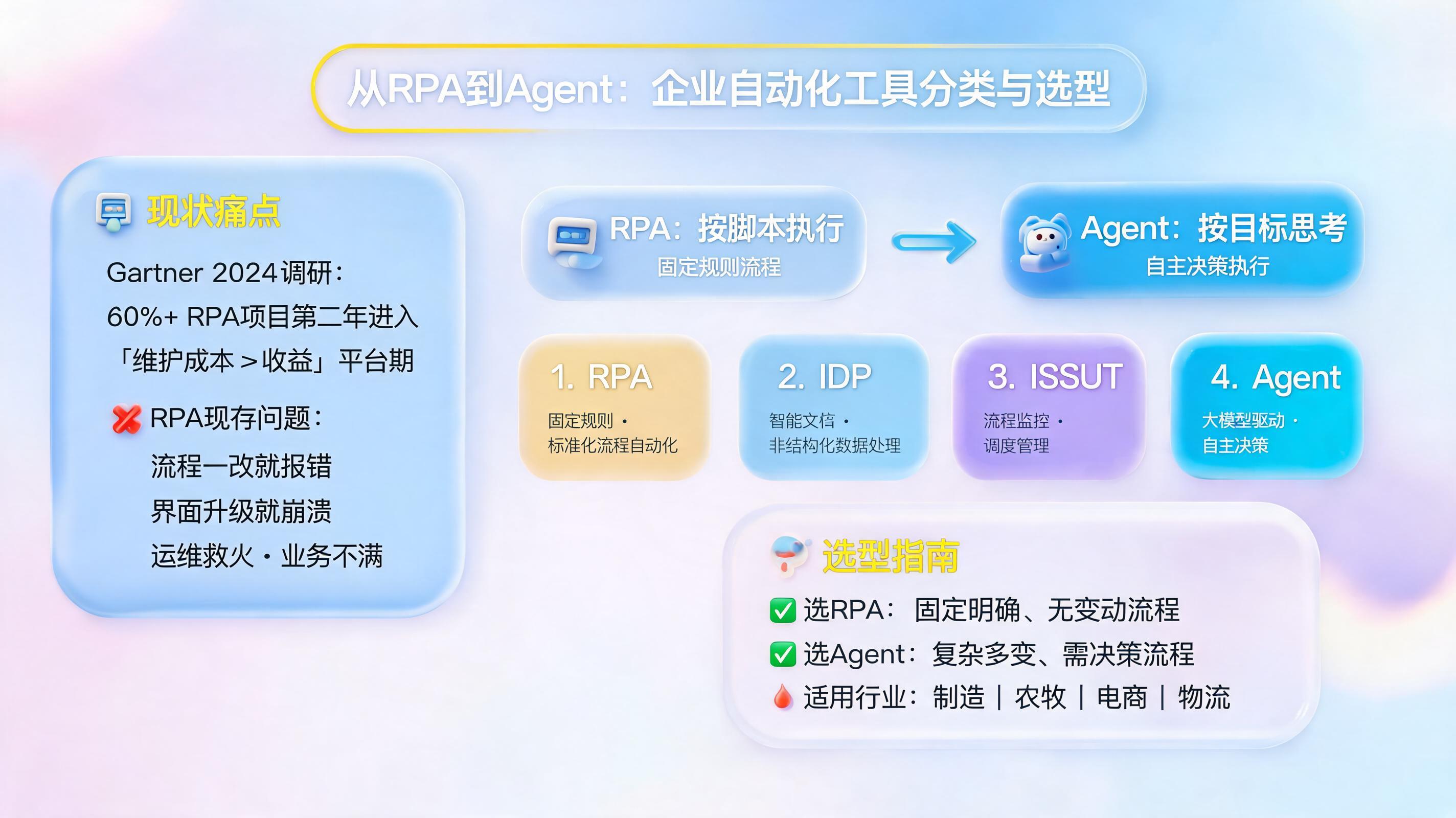 从RPA到Agent:企业自动化工具分类与选型