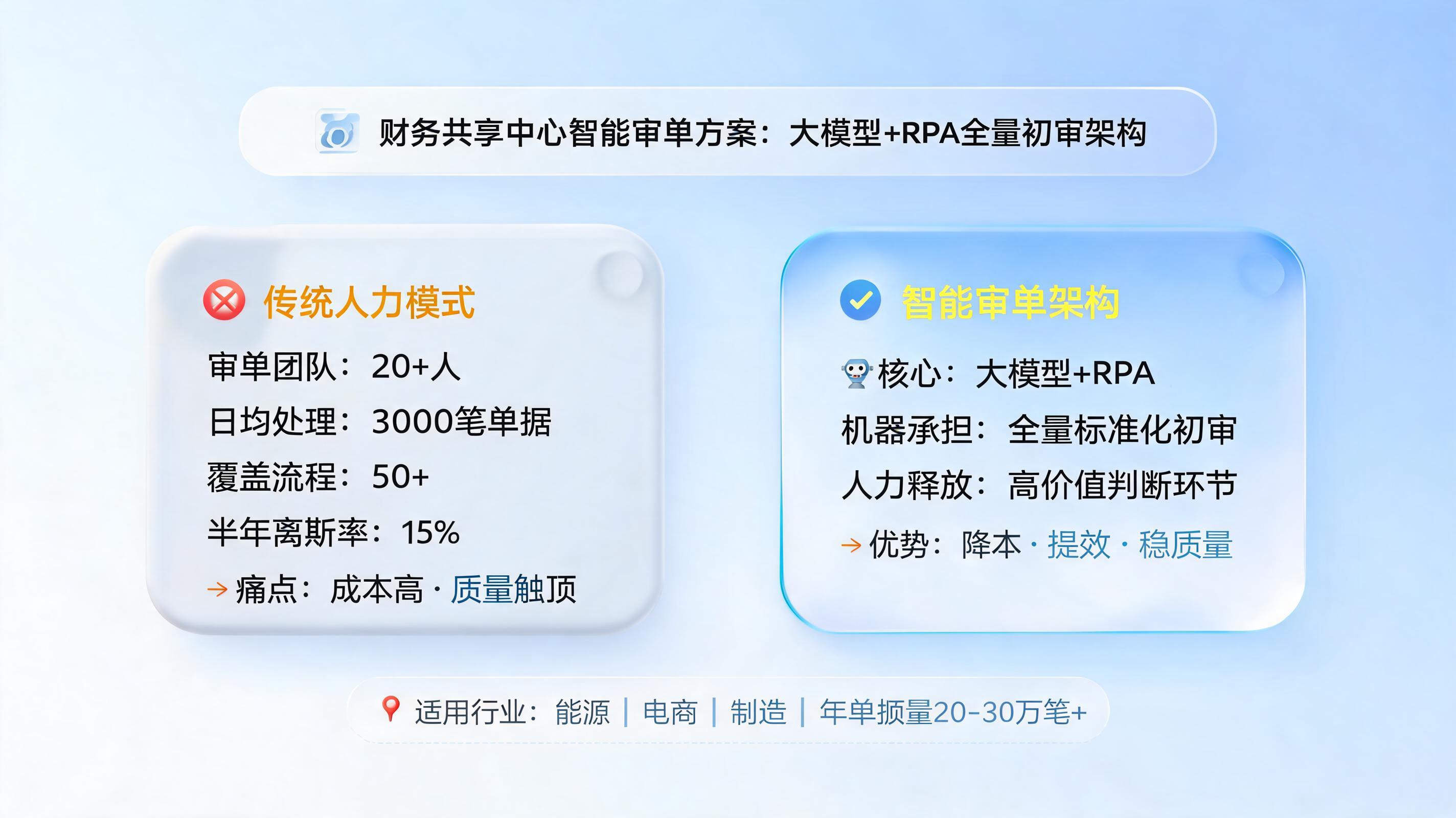 财务共享中心智能审单方案:大模型+RPA全量初审架构