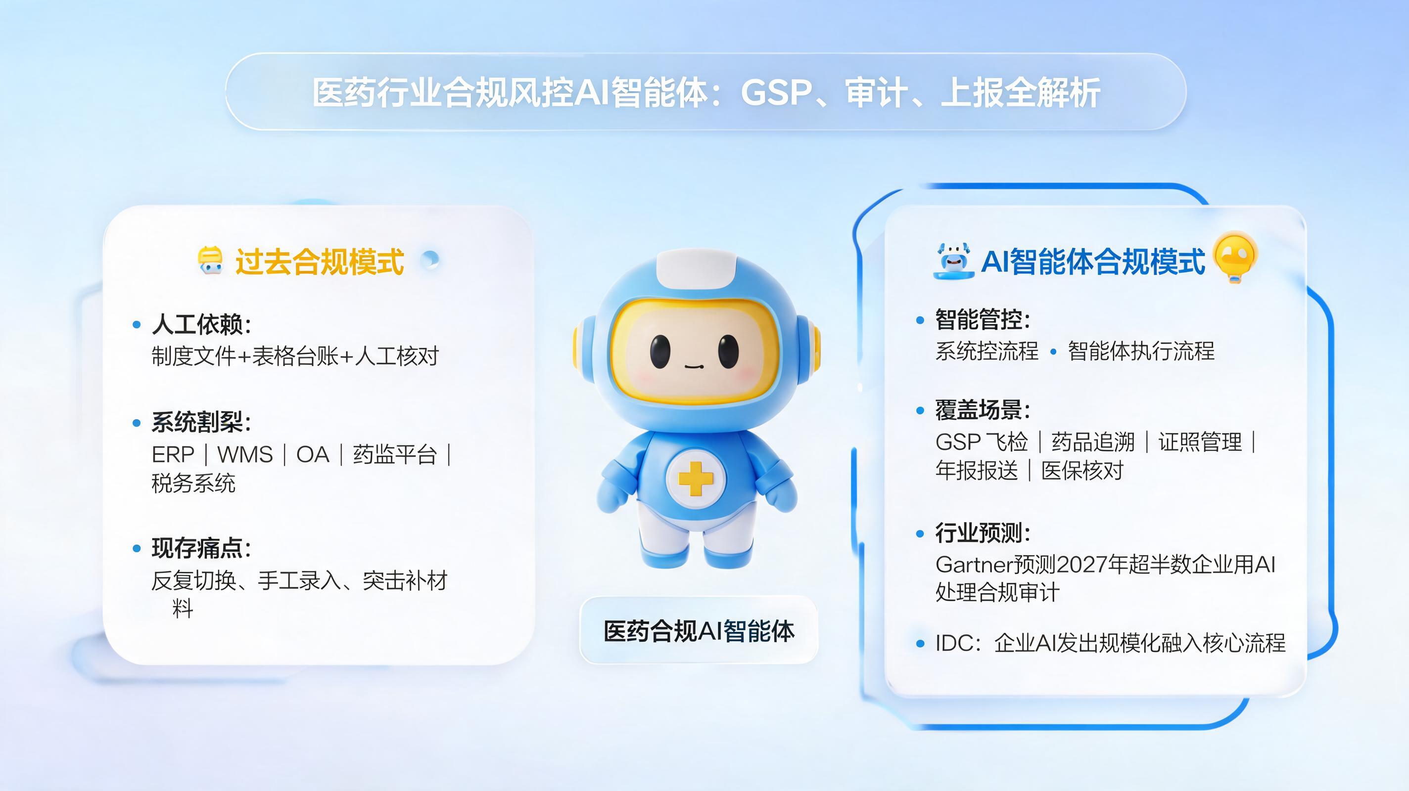 医药行业合规风控AI智能体:GSP、审计、上报全解析