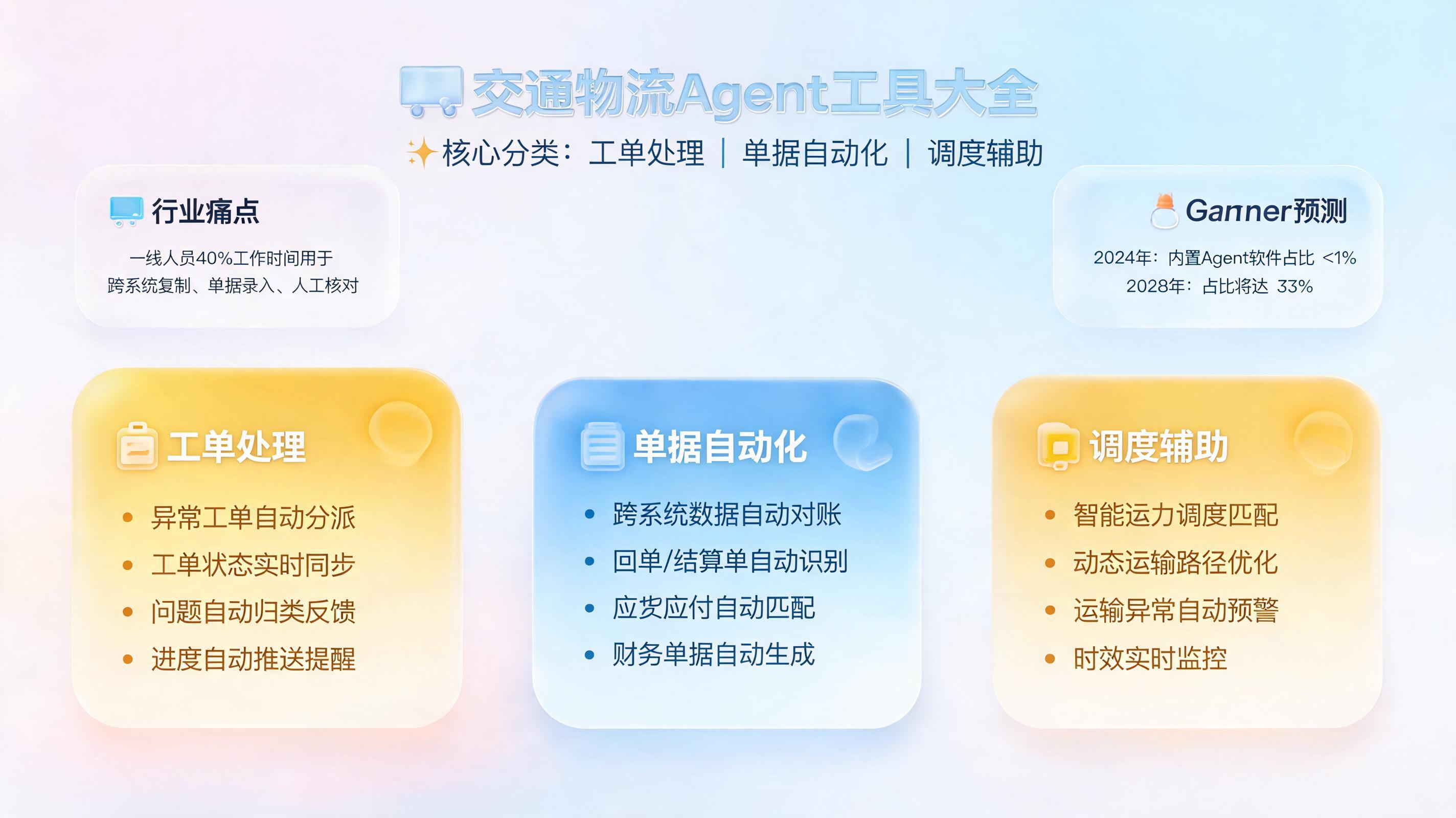 交通物流Agent工具大全：工单处理、单据自动化、调度辅助，详细清单_图1