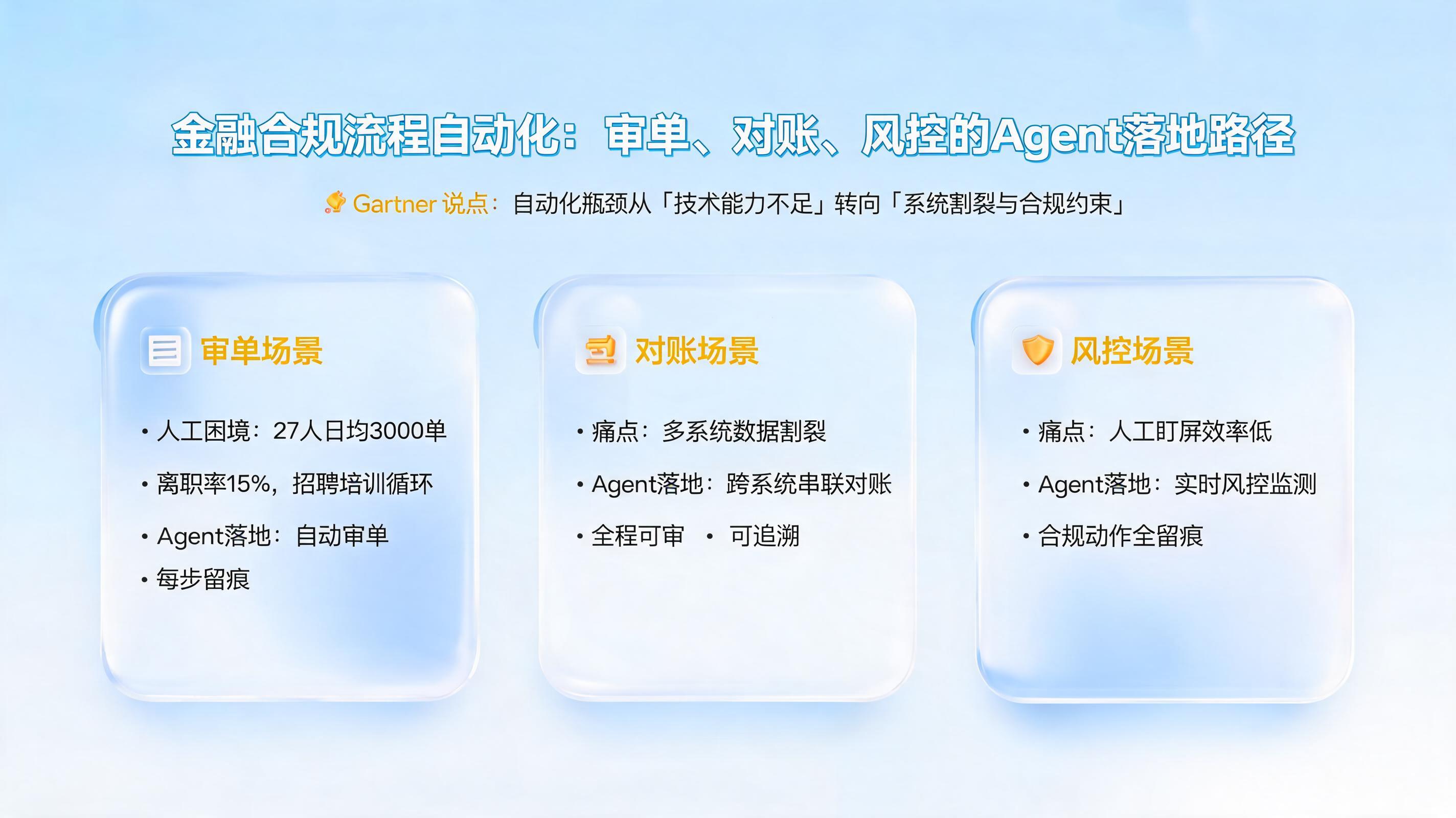 金融合规流程自动化:审单、对账、风控的Agent落地路径