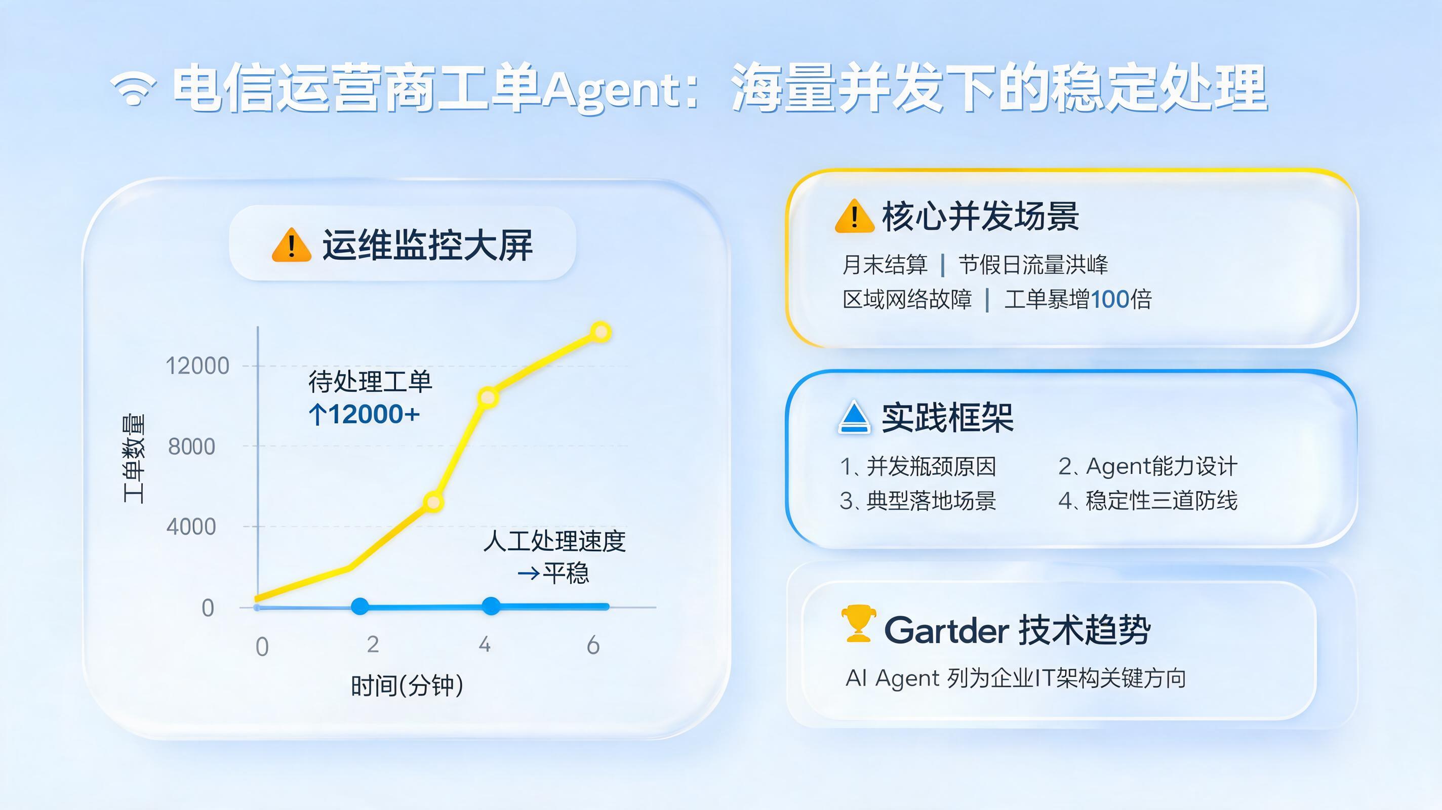 电信运营商工单Agent:海量并发下的稳定处理