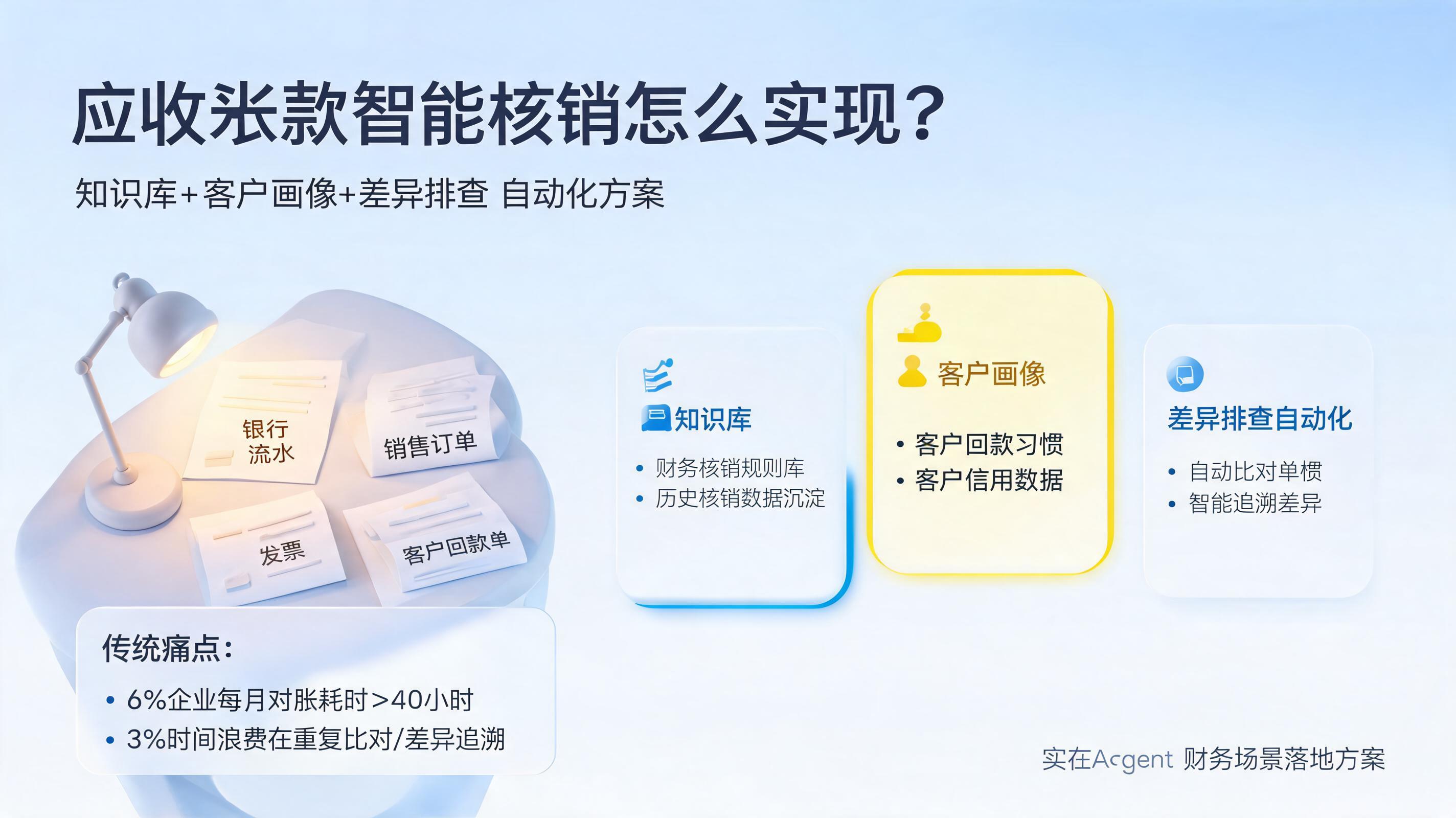 应收账款智能核销怎么实现？知识库+客户画像+差异排查自动化方案_图1