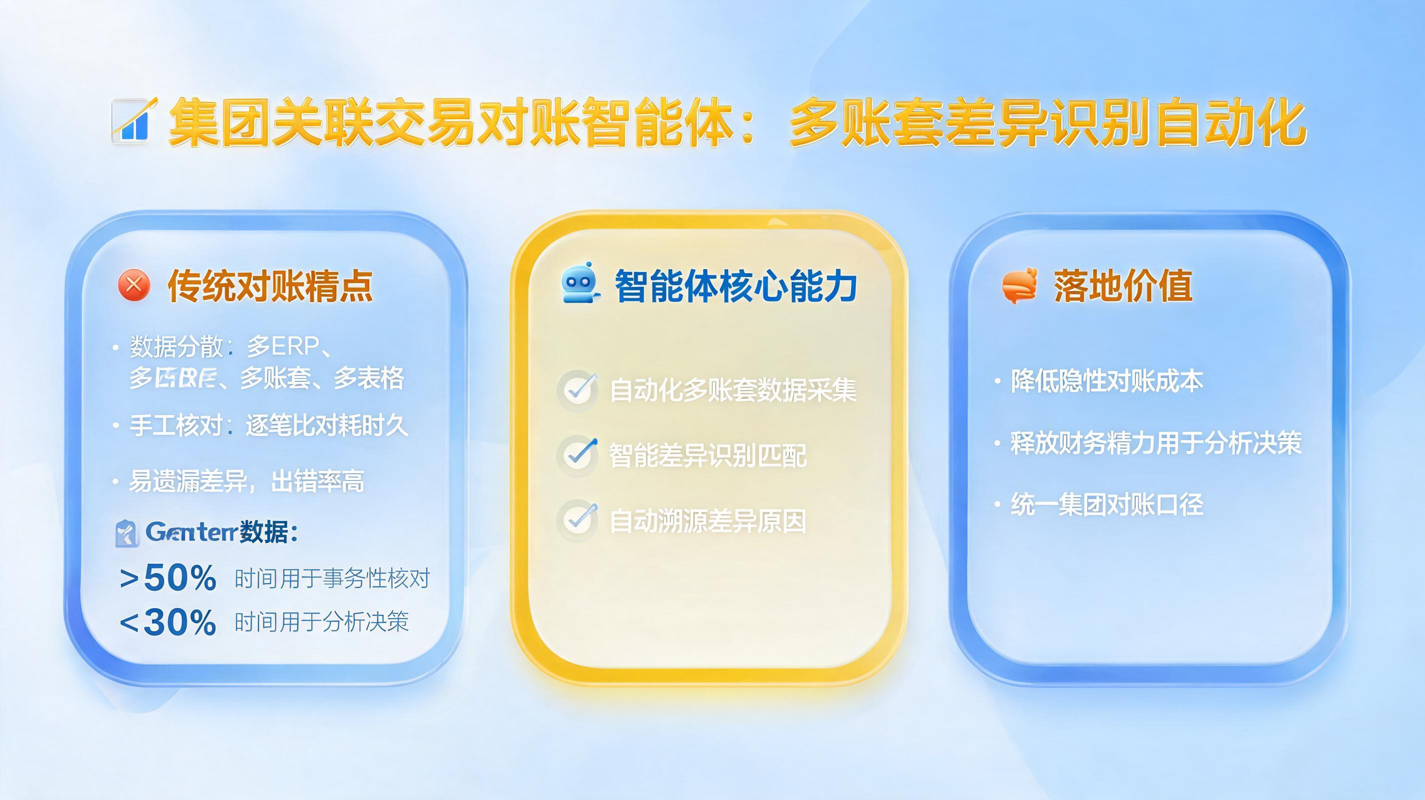 集团关联交易对账智能体:多账套差异识别自动化