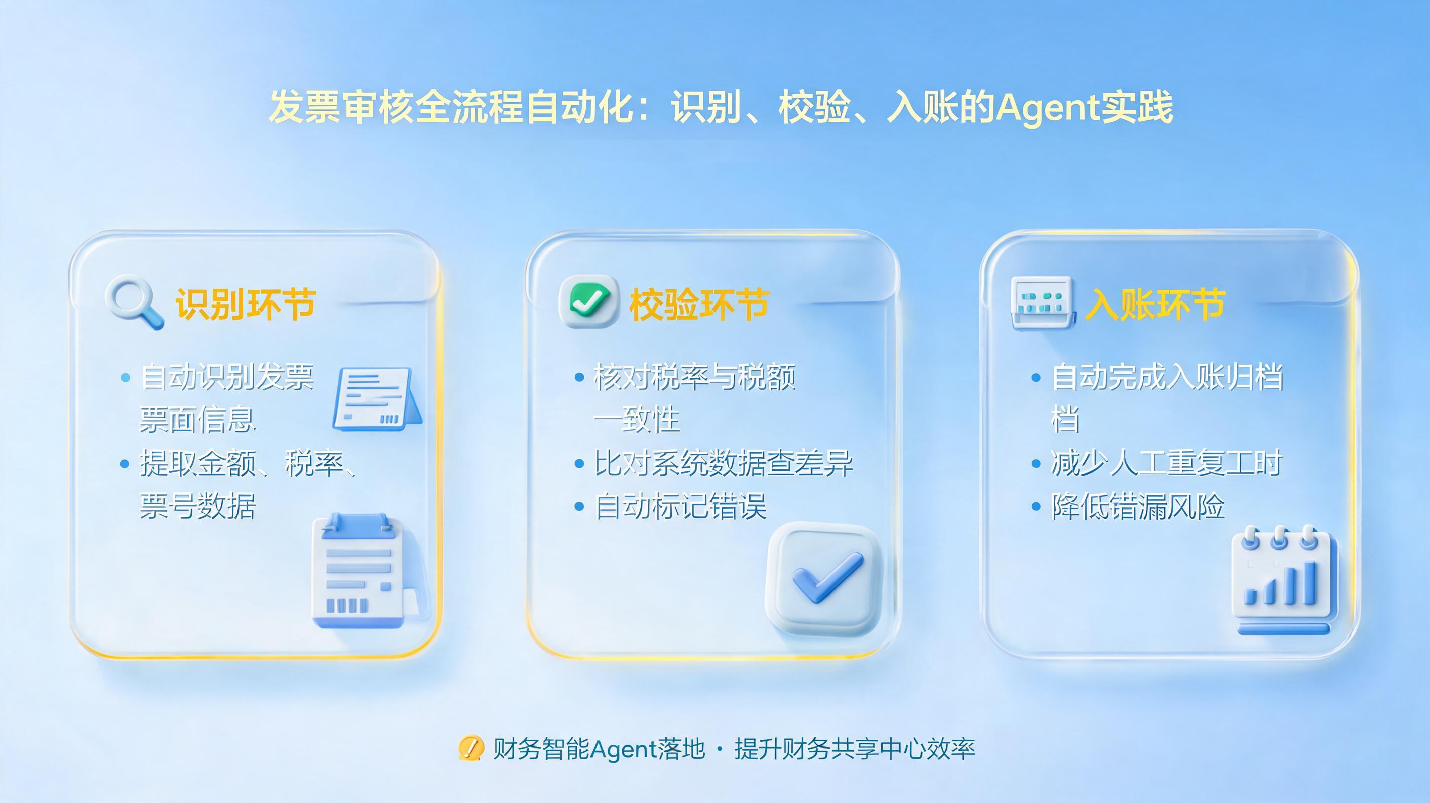 发票审核全流程自动化:识别、校验、入账的Agent实践