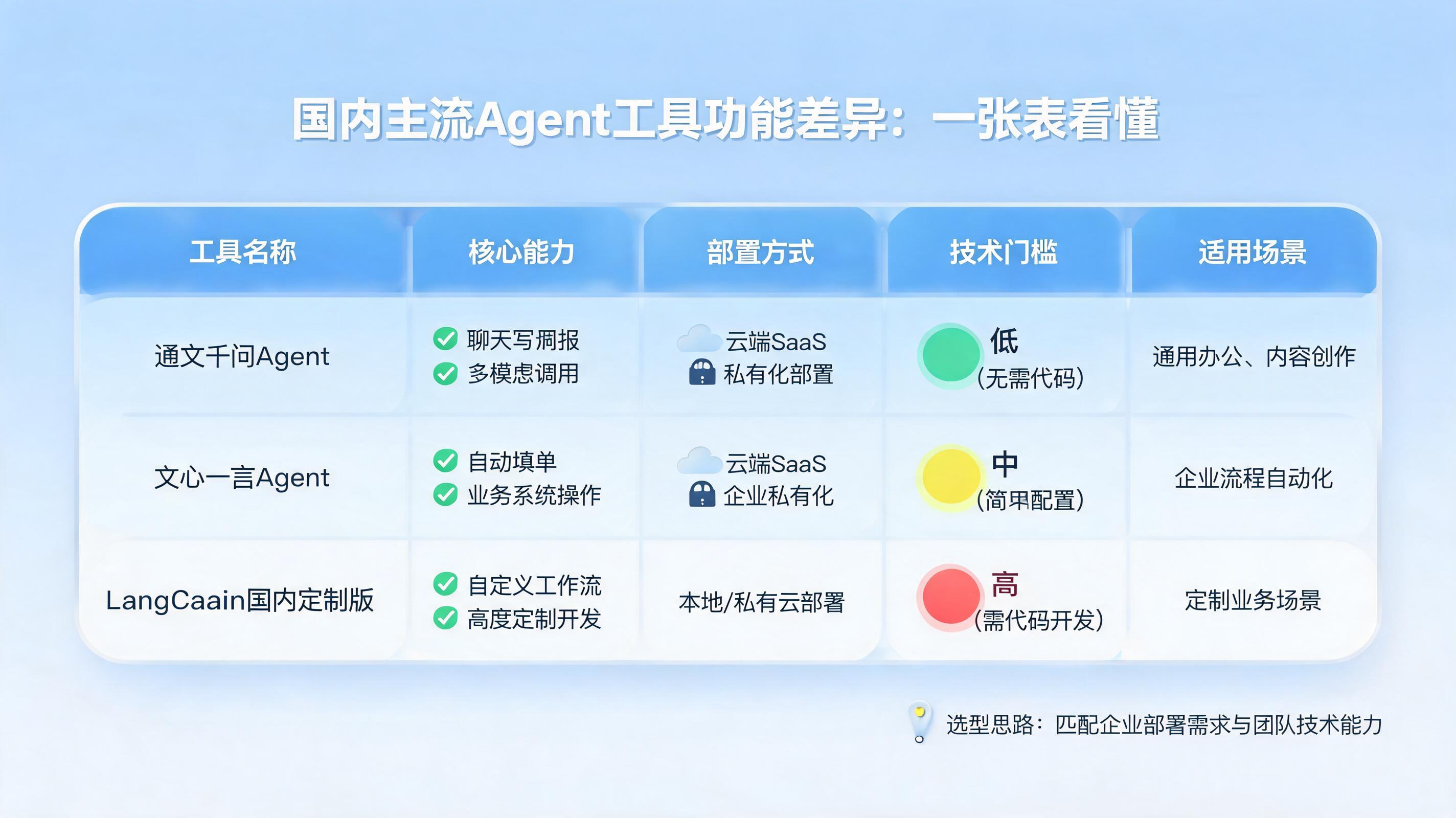 国内主流Agent工具功能差异：一张表看懂
