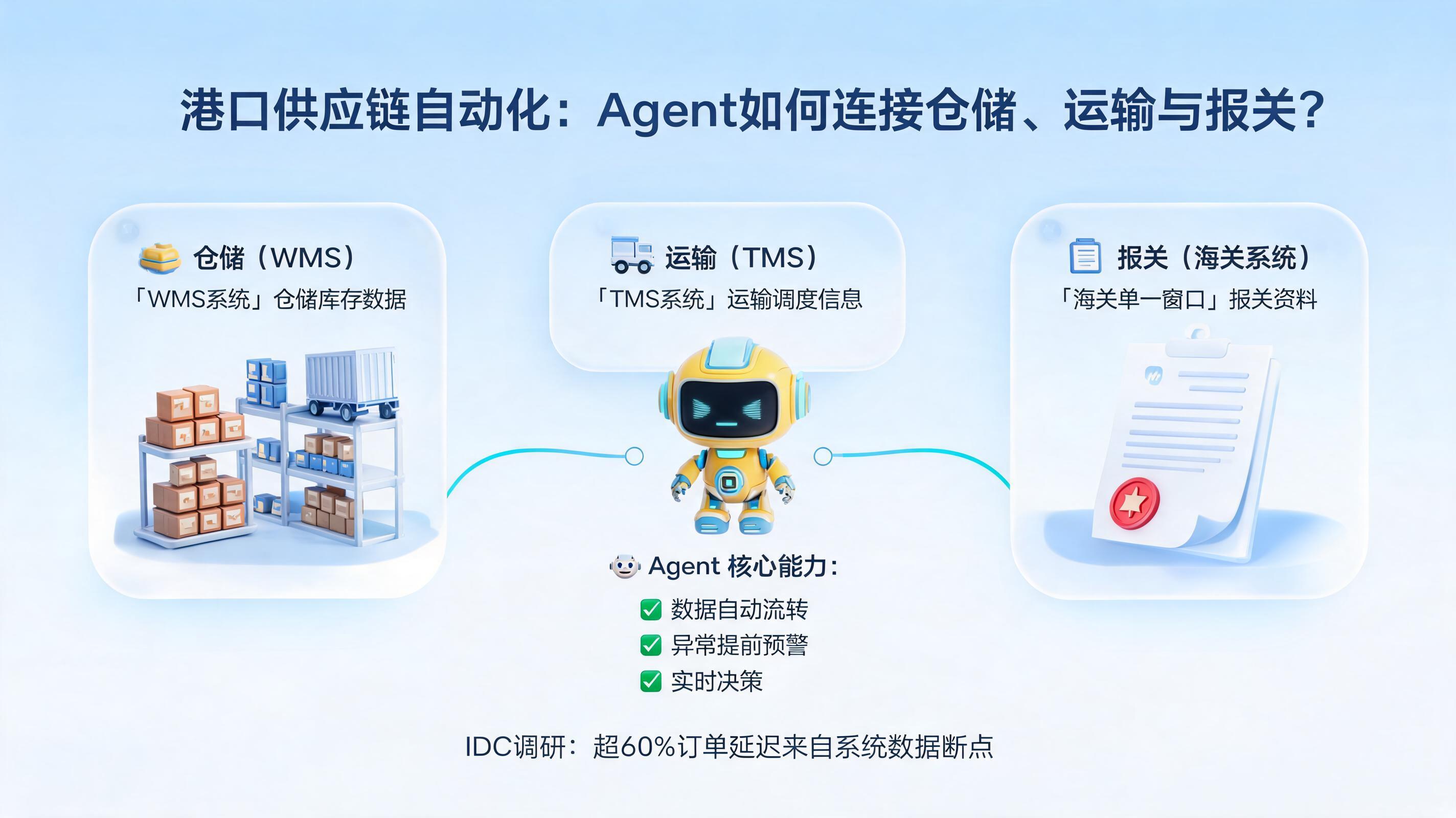 港口供应链自动化：Agent如何连接仓储、运输与报关？_图1