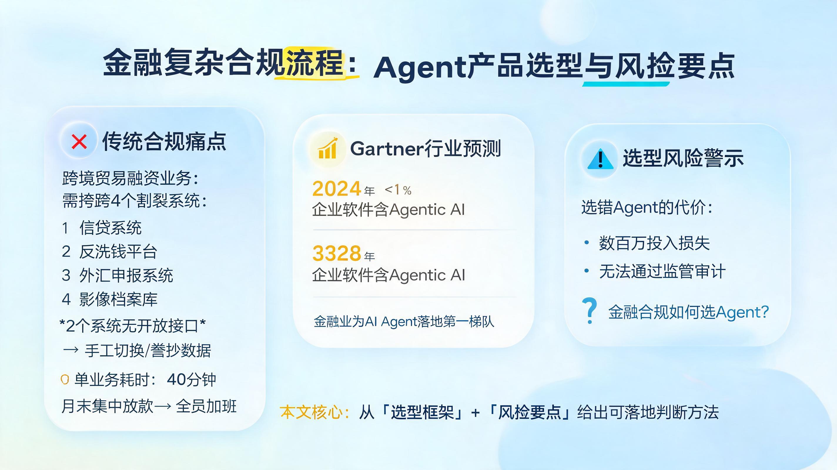 金融复杂合规流程:Agent产品选型与风控要点