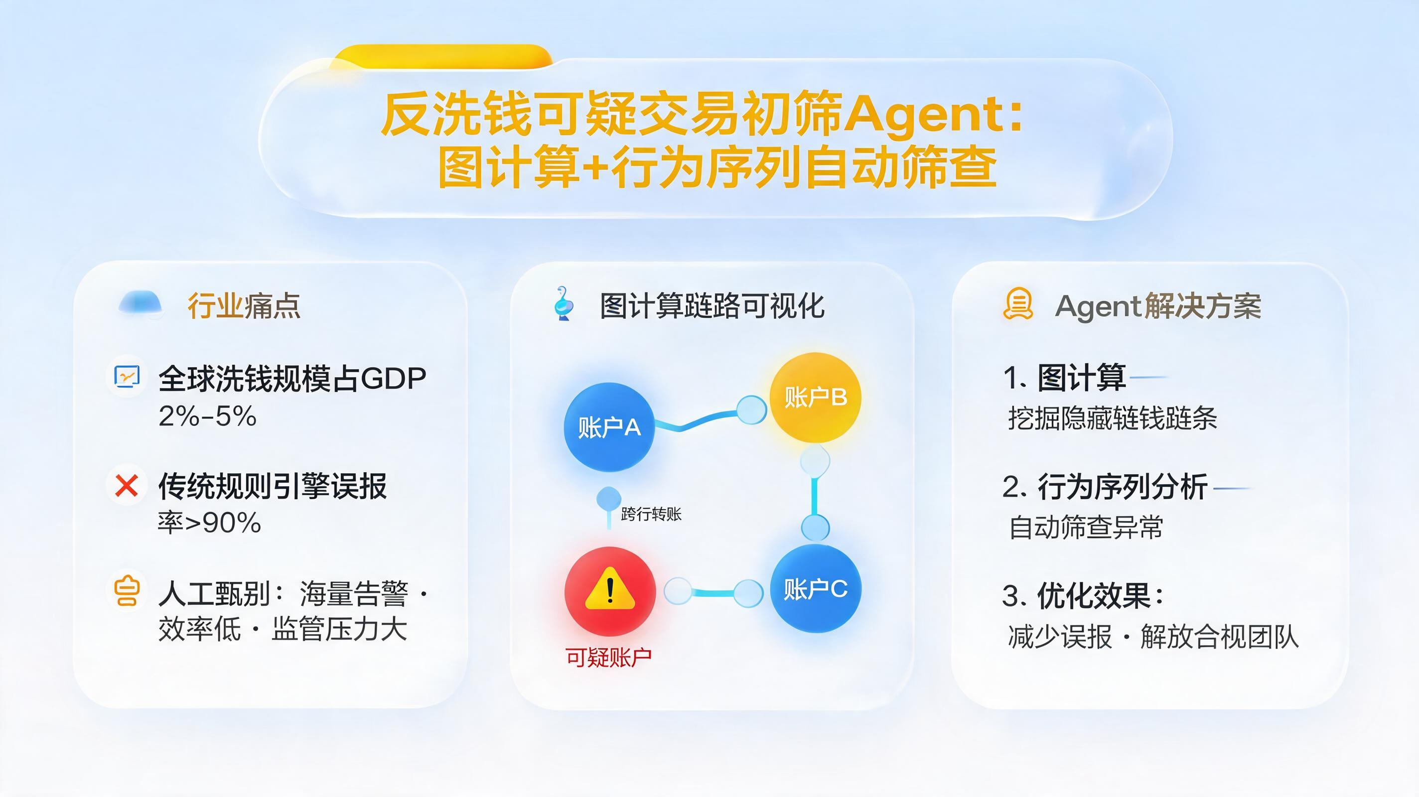 反洗钱可疑交易初筛Agent:图计算+行为序列自动筛查