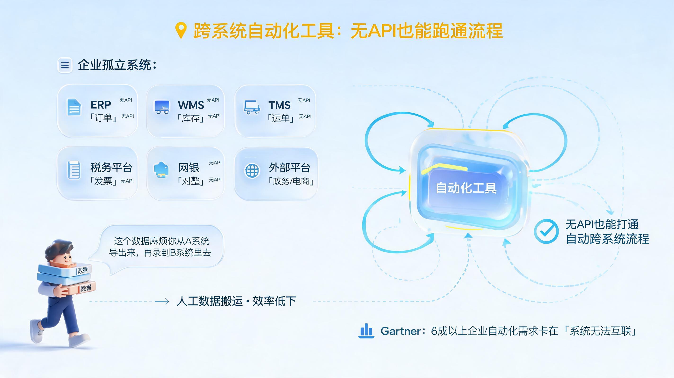 跨系统操作的企业级自动化工具：无API也能跑通流程_图1