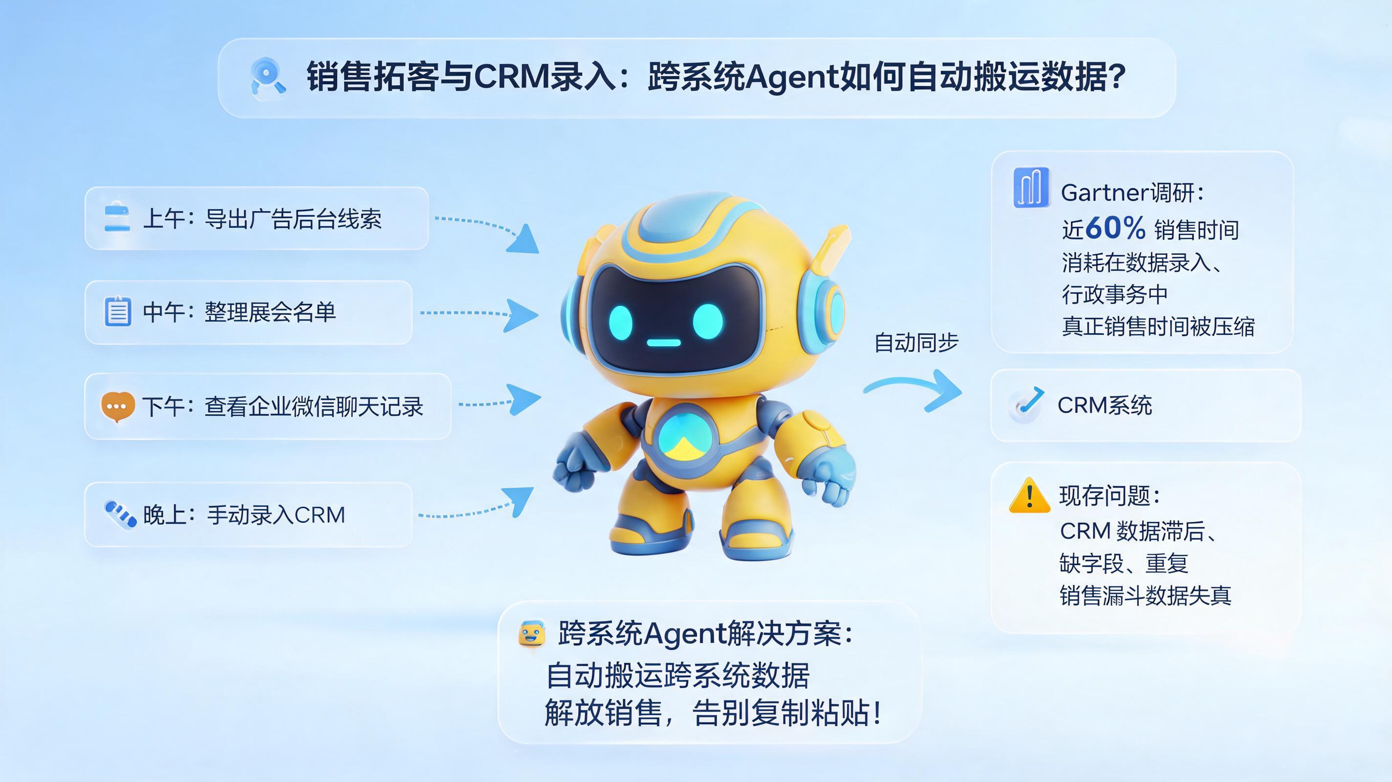 销售拓客与CRM录入：跨系统Agent如何自动搬运数据？_图1